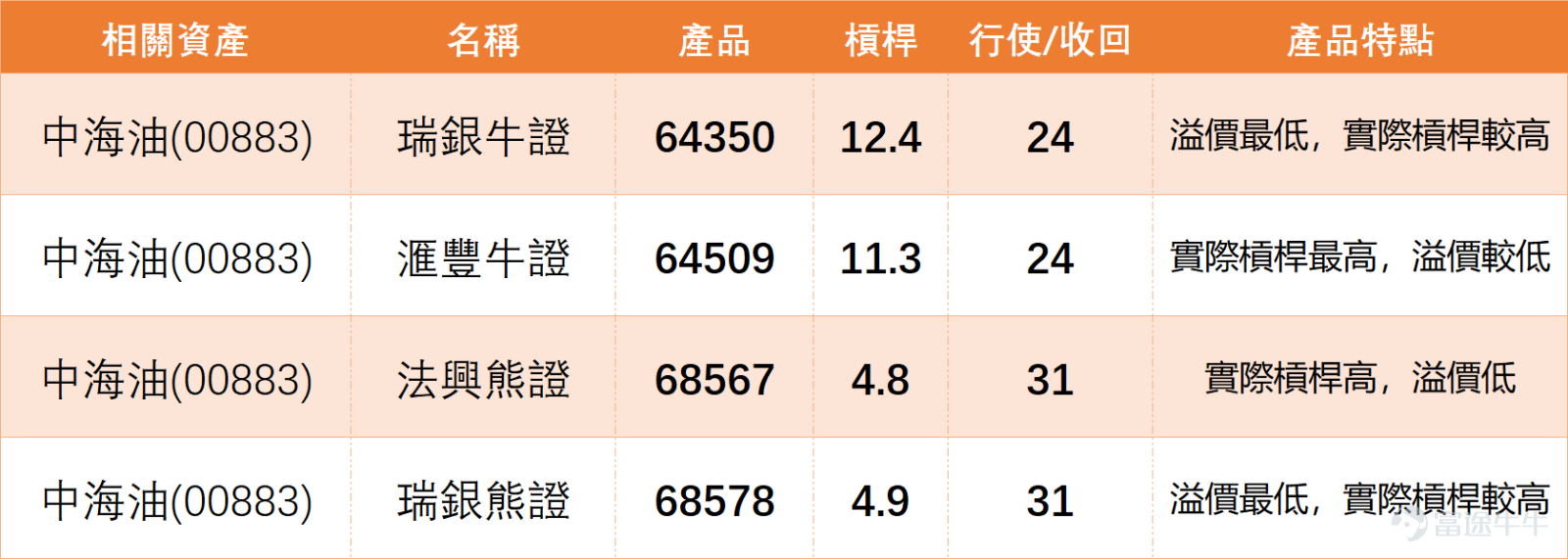 $中國海洋石油 (00883.HK)$ 上日（11日）收報約26.50至26.60，短線走勢屬高位橫行，而不是明顯突破。股價高於200天移動平均線約22.23，反映中期結構仍然偏強，但50天移動平均線約27.67仍在上方，代表短線反彈暫時受制於27元以上阻力。這正好解釋了投資者留言中的核心疑問：油價有支持，但股價為何不跟。 中海油技術信號為「強力買入」，RSI約44，處於中性偏弱區間。對比「三桶油」同業， $中國石油股份 (00857.HK)$ ​ 技術信號為「買入」，RSI約45； $中國石油化工股份 (00386.HK)$ 技術信號同樣為「強力買入」，RSI約48。這顯示整個能源板塊（中海油、中石油、中化）目前均處於「技術面偏多、但股價尚未突破」的共振狀態。中海油並非獨自橫行，而是與同業一起在等待資金回流能源股。其能否突破27.67阻力，不僅看自身，也需觀察中石油、中化能否同步企穩反彈，形成板塊聯動效應。 技術上，中海油26.60是現階段短線分水嶺，若能企穩，代表股價仍在高位整固，未算轉弱；若跌穿26.50並持續回落，則要防止回試25元...