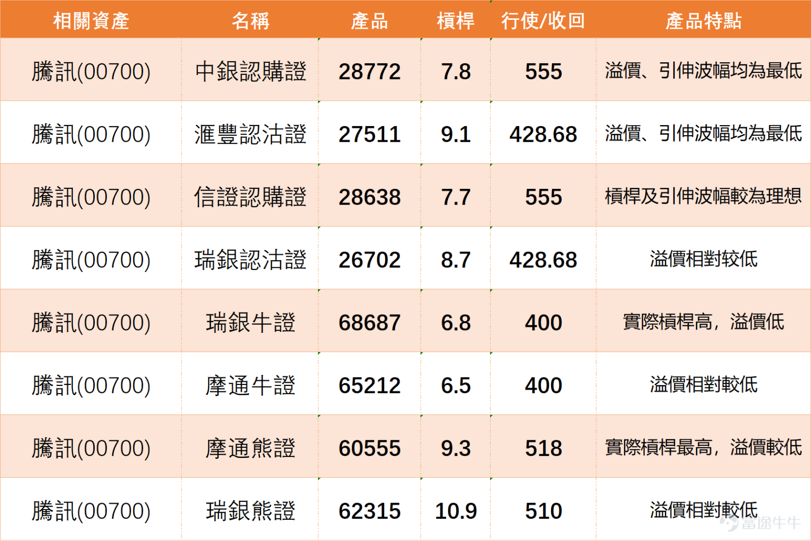 $騰訊控股 (00700.HK)$ 現價約463.6元，短線結構明顯偏弱。股價低於50天移動平均線約506元，亦低於200天移動平均線約581元，代表目前不只是短線回調，而是中短期走勢都受到壓制。短線第一支持位在464元附近，這是現價最接近的防守位置；若再跌穿，市場情緒會進一步轉弱。上方第一阻力則在506元附近，只有重新企回50天線，才可說短線結構有修復跡象。 騰訊目前最大的問題，不是完全沒有買盤，而是股價在大盤偏強時未能跟升。投資者留言中有人提到「大盤紅但佢唔升」、「真係弱點」，這種觀察很重要。當大市有承接而重磅股仍然偏弱，代表資金未有急於回流，短線反而容易被視為落後弱勢股，而不是低位吸納機會。 看多留言的情緒主要集中在「資金聰明」、「明天翻紅」這一類短線反彈預期，甚至有留言以反向方式表達對空頭風險的看法。這類聲音反映部分投資者仍相信騰訊作為核心科技股，有能力在業績或資金回流前出現反彈。不過，這批看多情緒暫時缺乏價格配合，因為股價仍未能重新站上506元。 看空留言則更貼近當前走勢，包括「業績前轉弱」、「日內陰跌」、「點解跌不停」。這反映市場在業績前並...