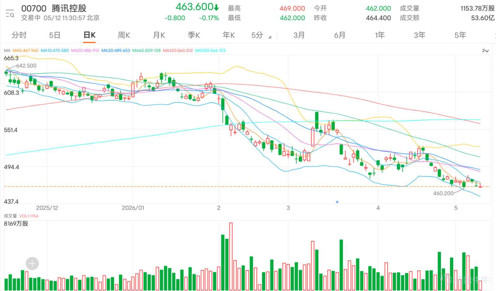 $騰訊控股 (00700.HK)$ 現價約463.6元，短線結構明顯偏弱。股價低於50天移動平均線約506元，亦低於200天移動平均線約581元，代表目前不只是短線回調，而是中短期走勢都受到壓制。短線第一支持位在464元附近，這是現價最接近的防守位置；若再跌穿，市場情緒會進一步轉弱。上方第一阻力則在506元附近，只有重新企回50天線，才可說短線結構有修復跡象。 騰訊目前最大的問題，不是完全沒有買盤，而是股價在大盤偏強時未能跟升。投資者留言中有人提到「大盤紅但佢唔升」、「真係弱點」，這種觀察很重要。當大市有承接而重磅股仍然偏弱，代表資金未有急於回流，短線反而容易被視為落後弱勢股，而不是低位吸納機會。 看多留言的情緒主要集中在「資金聰明」、「明天翻紅」這一類短線反彈預期，甚至有留言以反向方式表達對空頭風險的看法。這類聲音反映部分投資者仍相信騰訊作為核心科技股，有能力在業績或資金回流前出現反彈。不過，這批看多情緒暫時缺乏價格配合，因為股價仍未能重新站上506元。 看空留言則更貼近當前走勢，包括「業績前轉弱」、「日內陰跌」、「點解跌不停」。這反映市場在業績前並...