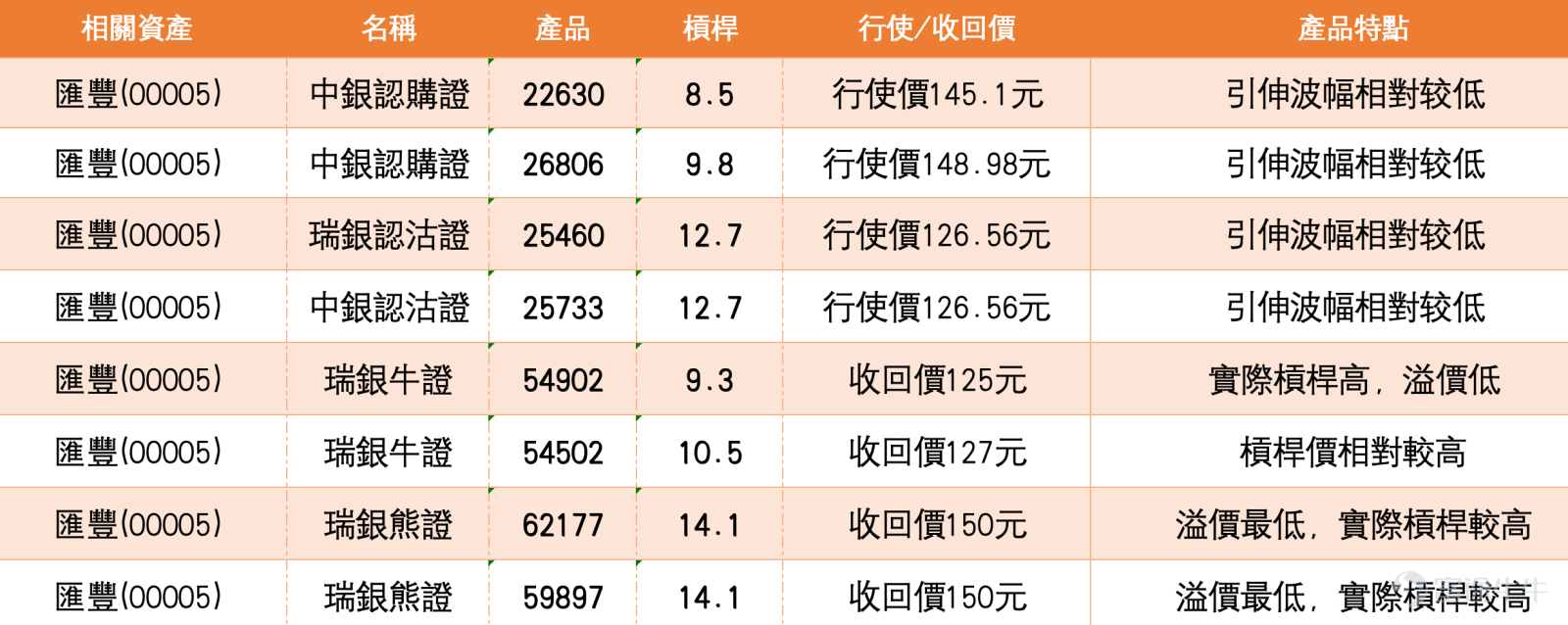 滙豐控股現價約141，今日跌幅約0.14%，短線走勢由早前急跌後重新修復。從日線結構看，股價已重新站上10日線約140.49及20日線約141.05附近，並高於30日線約137.41，代表短線承接已有改善。不過，現價仍未升穿前高144.80，同時接近保歷加通道上軌144.73，因此現階段更適合定義為「高位整固後反彈」，而不是已經重新展開單邊升浪。   技術上，140至141元是目前最重要的短線分水嶺。這一帶同時接近10日線及20日線，若股價能守穩，代表早前回落後已重新站回主要短線均線之上，走勢仍有條件繼續向上修復。下方第一支持位可看140元，再下一級支持在137.41，即30日線附近。若連137.41都失守，則代表今次反彈失敗，股價可能重新回到較弱的整理區。  上方阻力則十分清晰，第一阻力在144.80，這是近期高位；保歷加通道上軌約144.73亦在同一區域，令144.7至144.8成為非常重要的壓力帶。只有升穿並企穩這個區間，滙豐才可真正打開新一輪高位空間。否則，股價即使短線轉強，仍會在141至145之間反覆拉鋸。   投資者情緒方面...