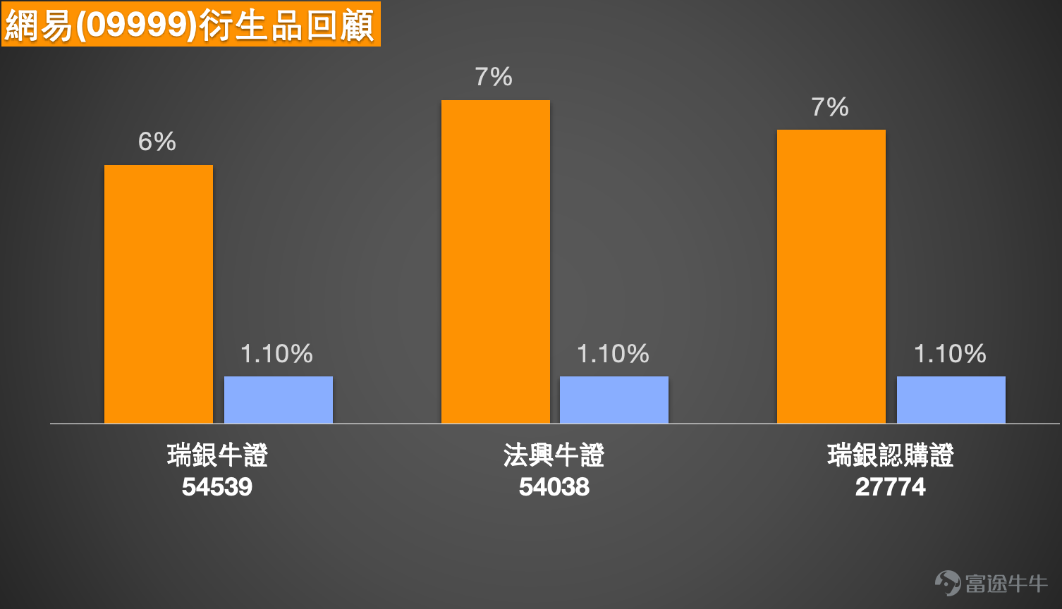 截至2026年5月12日，網易（09999.HK） $網易-S (09999.HK)$ 股价為186.5元，錄得2.14%的升幅，5日振幅為5.2%。在技術指標層面，股價目前處於多條移動平均線之上，MA10、MA30 及 MA60 分別位於 180.95元、178.02元 及 180.66元，呈現短期趨勢偏強的格局。相對強弱指數（RSI）為 54，處於中性區間，未見明顯的超買或超賣壓力。不過，技術指標綜合信號顯示為「賣出」信號，主要原因是多個震盪指標之間出現分化——威廉指標發出買入信號，隨機震盪指標則為買入信號，但 ADX 指標及牛熊力量指標均維持中立，CCI 指標同樣為中立，這反映出市場短期內缺乏明確的單邊推動力。   從支持位和阻力位的結構來看，網易的短線支持位依次設於 178.7元 及 174.5元；阻力位則分別為 191.4元 及 198.3元。上升概率以技術條件推算為 53%，處於略高於一半的平衡區間，意味着多空雙方力量接近，但傾向有輕微的向上傾斜。BOLL 保力加通道同樣發出買入信號，顯示目前股價正處於通道中軌與上軌之間...