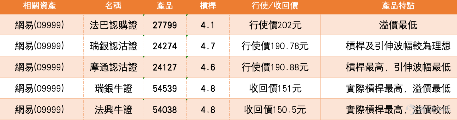 截至2026年5月12日，網易（09999.HK） $網易-S (09999.HK)$ 股价為186.5元，錄得2.14%的升幅，5日振幅為5.2%。在技術指標層面，股價目前處於多條移動平均線之上，MA10、MA30 及 MA60 分別位於 180.95元、178.02元 及 180.66元，呈現短期趨勢偏強的格局。相對強弱指數（RSI）為 54，處於中性區間，未見明顯的超買或超賣壓力。不過，技術指標綜合信號顯示為「賣出」信號，主要原因是多個震盪指標之間出現分化——威廉指標發出買入信號，隨機震盪指標則為買入信號，但 ADX 指標及牛熊力量指標均維持中立，CCI 指標同樣為中立，這反映出市場短期內缺乏明確的單邊推動力。   從支持位和阻力位的結構來看，網易的短線支持位依次設於 178.7元 及 174.5元；阻力位則分別為 191.4元 及 198.3元。上升概率以技術條件推算為 53%，處於略高於一半的平衡區間，意味着多空雙方力量接近，但傾向有輕微的向上傾斜。BOLL 保力加通道同樣發出買入信號，顯示目前股價正處於通道中軌與上軌之間...