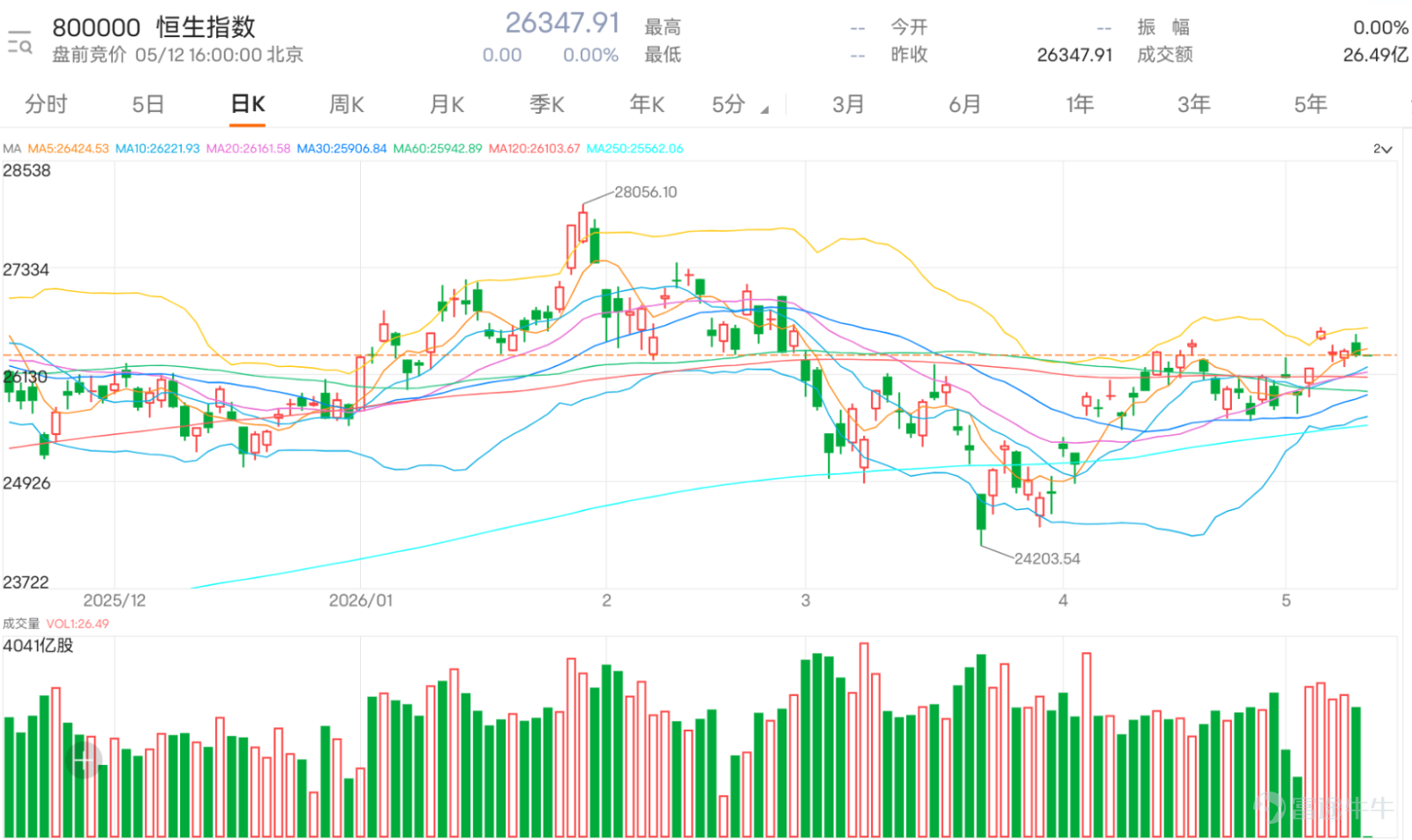 $Hang Seng Index (800000.HK)$ The recent trend shows a narrow range of fluctuations. The short-term technical picture is at a crucial decision point. Data indicates that the index closed at 26,347.91 points yesterday, with a slight drop of 0.22% in a single day. Currently, the index level is entangled near several key moving averages, indicating an unclear market direction, with both bulls and bears in a stalemate. Analyzing key technical signals, stochastic oscillators (KD) and momentum indicators like CCI generally show a 'neutral' status, which aligns with the index’s recent fluctuating movement within a range, reflecting a lack of strong unilateral momentum in the market. However, upon closer inspection of some leading indicators, such as changes in trading volume and certain oscillating indicators, there have been mild 'buy' signals emerging, suggesting that funds are stepping in at the lower edge of the current range. This might explain why the index has repeatedly found support and rebounded after testing near the 25,800-point level. Currently, the index faces a clear and strong resistance zone above. The primary resistance can be seen as the recent high of 27,003 points, a psychologically significant level and the top of this round of rebound; whether it breaks through or not is of great significance. The secondary resistance is near 27,737 points, a key position to challenge the longer-term downtrend line. On the downside, the primary support has moved up to 26,155 points, the midpoint of the recent consolidation range and where short-term moving averages converge; losing this level would indicate short-term weakness. A more critical support is...