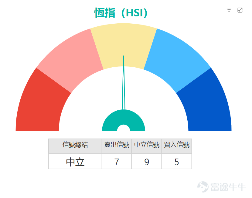 $Hang Seng Index (800000.HK)$ The recent trend shows a narrow range of fluctuations. The short-term technical picture is at a crucial decision point. Data indicates that the index closed at 26,347.91 points yesterday, with a slight drop of 0.22% in a single day. Currently, the index level is entangled near several key moving averages, indicating an unclear market direction, with both bulls and bears in a stalemate. Analyzing key technical signals, stochastic oscillators (KD) and momentum indicators like CCI generally show a 'neutral' status, which aligns with the index’s recent fluctuating movement within a range, reflecting a lack of strong unilateral momentum in the market. However, upon closer inspection of some leading indicators, such as changes in trading volume and certain oscillating indicators, there have been mild 'buy' signals emerging, suggesting that funds are stepping in at the lower edge of the current range. This might explain why the index has repeatedly found support and rebounded after testing near the 25,800-point level. Currently, the index faces a clear and strong resistance zone above. The primary resistance can be seen as the recent high of 27,003 points, a psychologically significant level and the top of this round of rebound; whether it breaks through or not is of great significance. The secondary resistance is near 27,737 points, a key position to challenge the longer-term downtrend line. On the downside, the primary support has moved up to 26,155 points, the midpoint of the recent consolidation range and where short-term moving averages converge; losing this level would indicate short-term weakness. A more critical support is...