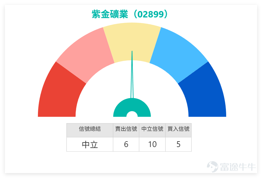 上日（12日） $紫金礦業 (02899.HK)$ 全日收報 38.44元，單日微升 1.75%。從技術指標看，目前處於多空平衡的觀察期。 1、關鍵位與均線：股價目前介乎第一支持位 36.8 與第一阻力位 39.9 之間。上方 39.9 至 41.4 區域構成較強阻力區。下方 10 日線（約 36.9）與 30 日線（約 36.57）匯聚於 36.8 支持位附近，形成短期關鍵支撐。簡單講，守住 36.8 關鍵支持，結構就未轉弱。 2、動能指標：MACD 處於「買入」信號，但動能柱有待擴張。RSI 報 59，屬中性偏強，未進入超買區，意味上升仍有空間，但需成交量配合確認。目前多個震盪指標如威廉指標、隨機指標顯示「中立」或「超買狀態」，反映短線可能進入消化區。 3、量能與形態：（12日）全日成交額約 27.39 億，屬近期平均水平，未見明顯異動。股價在 5 日內錄得約 10.5% 振幅，顯示在目前水位多空爭持較為激烈。整體呈現「上有壓、下有撐」的區間震盪格局。 紫金作為板塊龍頭，其「中立」信號值得玩味。比較同業技術位，或許能找到更清晰的資金輪動線索：...