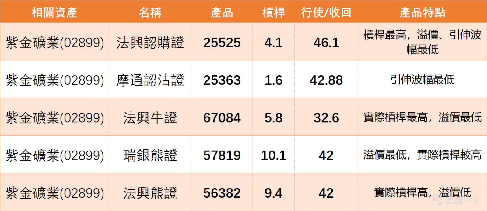 上日（12日） $紫金礦業 (02899.HK)$ 全日收報 38.44元，單日微升 1.75%。從技術指標看，目前處於多空平衡的觀察期。 1、關鍵位與均線：股價目前介乎第一支持位 36.8 與第一阻力位 39.9 之間。上方 39.9 至 41.4 區域構成較強阻力區。下方 10 日線（約 36.9）與 30 日線（約 36.57）匯聚於 36.8 支持位附近，形成短期關鍵支撐。簡單講，守住 36.8 關鍵支持，結構就未轉弱。 2、動能指標：MACD 處於「買入」信號，但動能柱有待擴張。RSI 報 59，屬中性偏強，未進入超買區，意味上升仍有空間，但需成交量配合確認。目前多個震盪指標如威廉指標、隨機指標顯示「中立」或「超買狀態」，反映短線可能進入消化區。 3、量能與形態：（12日）全日成交額約 27.39 億，屬近期平均水平，未見明顯異動。股價在 5 日內錄得約 10.5% 振幅，顯示在目前水位多空爭持較為激烈。整體呈現「上有壓、下有撐」的區間震盪格局。 紫金作為板塊龍頭，其「中立」信號值得玩味。比較同業技術位，或許能找到更清晰的資金輪動線索：...