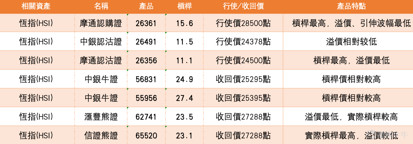 1、恆指短線企回均線上方，26500點成好友第一目標 恒生指數現價26347.91點，短線回升至10日線26155.12點、20日線26137.80點及30日線25857.12點之上，走勢由早前低位反彈後，暫時維持偏穩格局。保歷加通道中軸在26137.80點，上軌在26646.18點，下軌在25629.43點，現價位於中軸之上，但仍未升近上軌，反映短線反彈仍有延伸空間，但未算正式突破。 看多投資者看至26500點，這個目標與保歷加通道上軌26646.18點相當接近，屬於合理的短線上試區域。若恒指能守穩26137.80點至26155.12點一帶，短線仍有條件向26500點推進；但若未能升穿26500點附近，指數有機會先在中軸與上軌之間反覆整固。 看淡投資者認為會直落26000點，並選擇收回價26900點的熊證。從技術位置看，26000點確實是短線需要留意的位置，因為一旦恒指跌穿26137.80點及26155.12點，走勢便會重新回到中軸下方，短線承接會轉弱，下一步才會增加回試26000點甚至25857.12點的壓力。 相對...