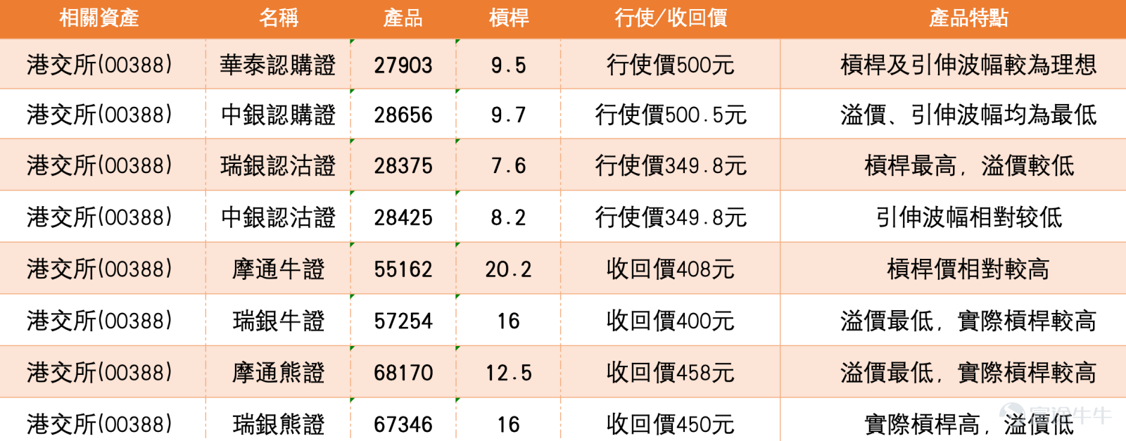 1、恆指短線企回均線上方，26500點成好友第一目標 恒生指數現價26347.91點，短線回升至10日線26155.12點、20日線26137.80點及30日線25857.12點之上，走勢由早前低位反彈後，暫時維持偏穩格局。保歷加通道中軸在26137.80點，上軌在26646.18點，下軌在25629.43點，現價位於中軸之上，但仍未升近上軌，反映短線反彈仍有延伸空間，但未算正式突破。 看多投資者看至26500點，這個目標與保歷加通道上軌26646.18點相當接近，屬於合理的短線上試區域。若恒指能守穩26137.80點至26155.12點一帶，短線仍有條件向26500點推進；但若未能升穿26500點附近，指數有機會先在中軸與上軌之間反覆整固。 看淡投資者認為會直落26000點，並選擇收回價26900點的熊證。從技術位置看，26000點確實是短線需要留意的位置，因為一旦恒指跌穿26137.80點及26155.12點，走勢便會重新回到中軸下方，短線承接會轉弱，下一步才會增加回試26000點甚至25857.12點的壓力。 相對...