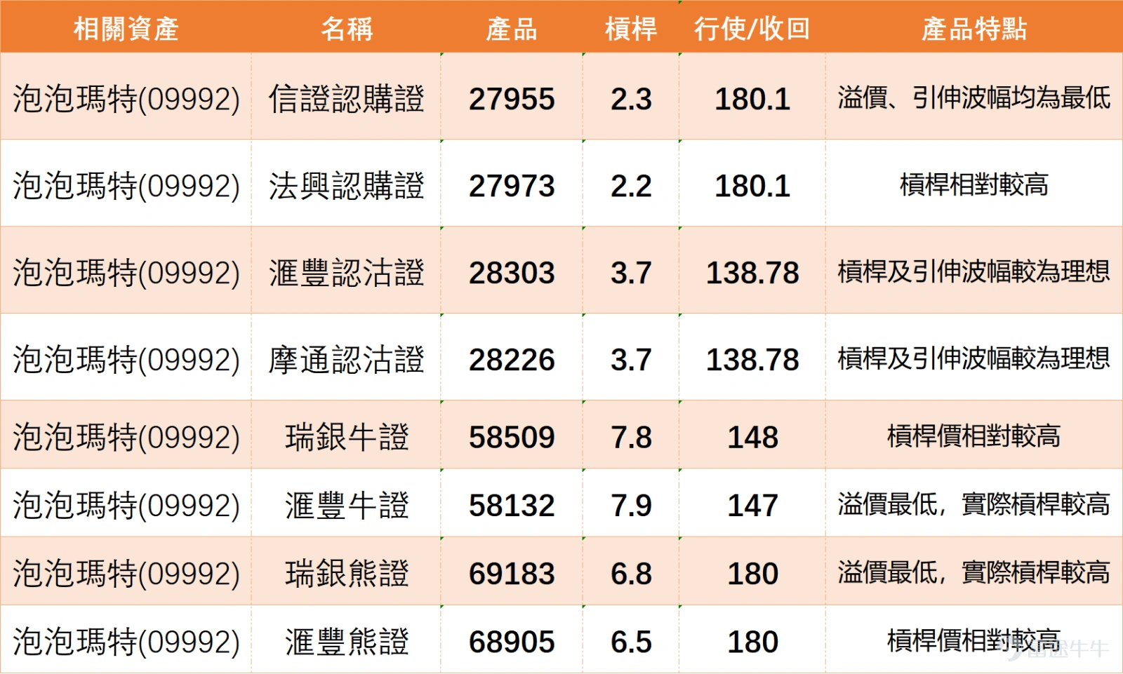 港股市場近期氣氛膠著,個股走勢分化,潮玩龍頭 $泡泡瑪特 (09992.HK)$ 的股價亦陷入一段狹幅整理格局。當前股價正於關鍵技術水平附近徘徊,醞釀著下一波方向性選擇,短線的博弈機會悄然浮現。 觀察個股當前走勢,泡泡瑪特今日沖高回落,最新報158.7元,遭遇一定的獲利回吐壓力。從均線系統審視,當前股價跌穿10日、20日線,略高於156.29元的30日線,此格局暗示其中短期動能暫未形成一致的上升趨勢,處於多空平衡的拉鋸階段。若股價能迅速重新站穩於20日線之上,將是短線轉強的首個積極訊號;反之,若持續受壓,則需警惕整理時間延長或進一步測試下方支撐。 進一步剖析重點技術指標,可以發現市場情緒偏向謹慎觀望。隨機震盪指標與CCI指標均發出「中立」信號,反映價格動能尚未積聚成單邊力量,符合當前區間震盪的市況。然而,在眾多指標中,MACD信號呈現「買入」提示,這是一個值得留意的潛在積極訊號,暗示下跌動能可能正在減弱,或為後續反彈埋下伏筆。此外,保力加通道顯示股價未觸及通道邊緣,也印證了價格處於區間中部的現狀。 關鍵的支撐與阻力位部署,為短線交易提供了清晰的...