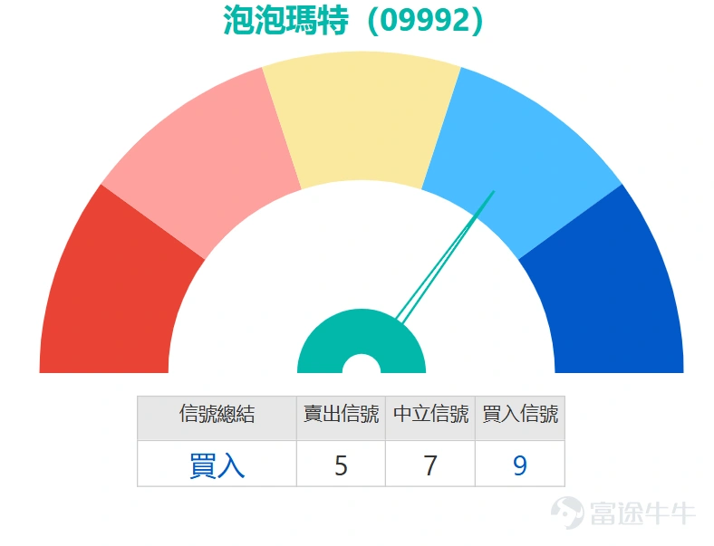 港股市場近期氣氛膠著,個股走勢分化,潮玩龍頭 $泡泡瑪特 (09992.HK)$ 的股價亦陷入一段狹幅整理格局。當前股價正於關鍵技術水平附近徘徊,醞釀著下一波方向性選擇,短線的博弈機會悄然浮現。 觀察個股當前走勢,泡泡瑪特今日沖高回落,最新報158.7元,遭遇一定的獲利回吐壓力。從均線系統審視,當前股價跌穿10日、20日線,略高於156.29元的30日線,此格局暗示其中短期動能暫未形成一致的上升趨勢,處於多空平衡的拉鋸階段。若股價能迅速重新站穩於20日線之上,將是短線轉強的首個積極訊號;反之,若持續受壓,則需警惕整理時間延長或進一步測試下方支撐。 進一步剖析重點技術指標,可以發現市場情緒偏向謹慎觀望。隨機震盪指標與CCI指標均發出「中立」信號,反映價格動能尚未積聚成單邊力量,符合當前區間震盪的市況。然而,在眾多指標中,MACD信號呈現「買入」提示,這是一個值得留意的潛在積極訊號,暗示下跌動能可能正在減弱,或為後續反彈埋下伏筆。此外,保力加通道顯示股價未觸及通道邊緣,也印證了價格處於區間中部的現狀。 關鍵的支撐與阻力位部署,為短線交易提供了清晰的...