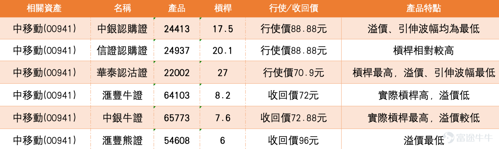 4、中國移動短線強勢未破，但現價追入風險開始上升 中國移動現價86.500元，短線仍然維持強勢。股價高於10日線85.065元、20日線83.888元及30日線82.483元，反映升勢結構仍然完整。保歷加通道中軸在83.888元，上軌在87.019元，下軌在80.756元，現價已貼近上軌，代表短線動能偏強，但同時亦接近阻力區。 投資者問現在入會否有追高風險，答案是有一定追高風險。原因是現價已升近保歷加通道上軌87.019元，而相對強弱指數約81.055，已屬偏高水平，反映短線動能強，但亦有過熱跡象。若未能升穿87.019元並企穩，股價有機會先在高位整固。 不過，強勢不等於即時轉弱。只要中國移動仍守在85.065元及83.888元之上，短線升勢仍未被破壞。若能升穿87.019元，仍有機會延續強勢；但若跌穿85.065元，追入風險會增加，下一級支持可看83.888元。 持續關注收回價75元牛證的投資者，需要留意這類部署較偏向順勢看好，但正股現價已接近上軌，入場位置不算低。收回價75元距離現價有一定距離，但若股價高位回吐...