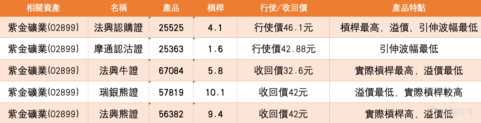 4、中國移動短線強勢未破，但現價追入風險開始上升 中國移動現價86.500元，短線仍然維持強勢。股價高於10日線85.065元、20日線83.888元及30日線82.483元，反映升勢結構仍然完整。保歷加通道中軸在83.888元，上軌在87.019元，下軌在80.756元，現價已貼近上軌，代表短線動能偏強，但同時亦接近阻力區。 投資者問現在入會否有追高風險，答案是有一定追高風險。原因是現價已升近保歷加通道上軌87.019元，而相對強弱指數約81.055，已屬偏高水平，反映短線動能強，但亦有過熱跡象。若未能升穿87.019元並企穩，股價有機會先在高位整固。 不過，強勢不等於即時轉弱。只要中國移動仍守在85.065元及83.888元之上，短線升勢仍未被破壞。若能升穿87.019元，仍有機會延續強勢；但若跌穿85.065元，追入風險會增加，下一級支持可看83.888元。 持續關注收回價75元牛證的投資者，需要留意這類部署較偏向順勢看好，但正股現價已接近上軌，入場位置不算低。收回價75元距離現價有一定距離，但若股價高位回吐...