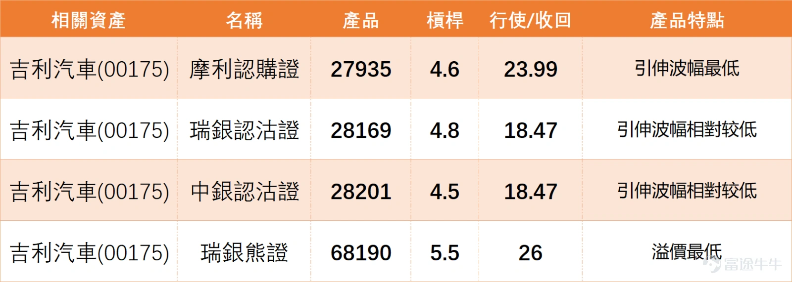 根據今日(13日)最新報價, $吉利汽車 (00175.HK)$ 現報21.4元,已跌破分析中提及的關鍵支持位21.8元。這令技術格局出現變化,需重新審視。 1、關鍵位下移:原先的第一支持位21.8已被確認跌穿,目前轉為短期阻力。下一關鍵支持位下移至20.4元,此位置亦是60天平均線(約20.2)附近,預計會有較強支撐。上方阻力則看24及25.4元不變。 2、動能指標偏弱:雖然昨日收市時RSI為52呈中性,但在股價跌穿關鍵位後,MACD及多個震盪指標的「賣出」與「中立」信號得到強化,反映短期下行壓力有所增加。投資者需觀察股價在20.4附近能否找到支持並企穩。 3、量能與跟進:上日(12日)成交額約20.65億,屬正常水平。今日需密切關注成交額是否在下跌中顯著放大,若放量下跌,則顯示沽壓較大,調整或需時。 儘管吉利走勢轉弱,但板塊內部分化明顯,龍頭股表現更為關鍵: 1、 $比亞迪股份 (01211.HK)$ :技術信號仍為「買入」,RSI 45。作為板塊龍頭,其走勢對板塊情緒有決定性影響。若比亞迪能反彈,或可緩解吉利部分壓力。 2、 $小鵬集團-W (09868.HK)$ :「買入」信號,R...