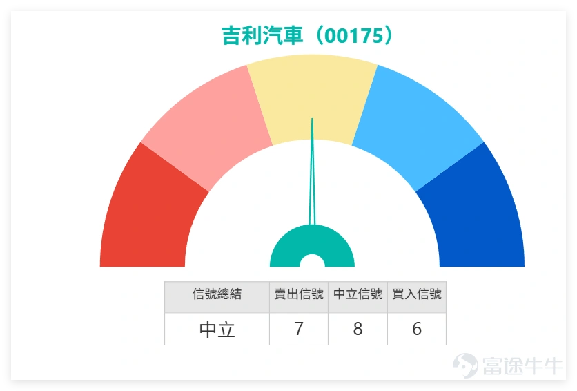 根據今日(13日)最新報價, $吉利汽車 (00175.HK)$ 現報21.4元,已跌破分析中提及的關鍵支持位21.8元。這令技術格局出現變化,需重新審視。 1、關鍵位下移:原先的第一支持位21.8已被確認跌穿,目前轉為短期阻力。下一關鍵支持位下移至20.4元,此位置亦是60天平均線(約20.2)附近,預計會有較強支撐。上方阻力則看24及25.4元不變。 2、動能指標偏弱:雖然昨日收市時RSI為52呈中性,但在股價跌穿關鍵位後,MACD及多個震盪指標的「賣出」與「中立」信號得到強化,反映短期下行壓力有所增加。投資者需觀察股價在20.4附近能否找到支持並企穩。 3、量能與跟進:上日(12日)成交額約20.65億,屬正常水平。今日需密切關注成交額是否在下跌中顯著放大,若放量下跌,則顯示沽壓較大,調整或需時。 儘管吉利走勢轉弱,但板塊內部分化明顯,龍頭股表現更為關鍵: 1、 $比亞迪股份 (01211.HK)$ :技術信號仍為「買入」,RSI 45。作為板塊龍頭,其走勢對板塊情緒有決定性影響。若比亞迪能反彈,或可緩解吉利部分壓力。 2、 $小鵬集團-W (09868.HK)$ :「買入」信號,R...