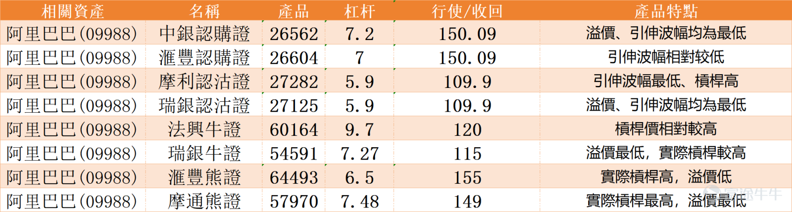 港股市場焦點今日無疑落在科技巨頭 $阿里巴巴-W (09988.HK)$ 之上。公司將於盤後公佈截至今年3月底的第四財季及2026財年全年業績，市場情緒趨於謹慎，最新報131.3元，或顯示投資者正靜待業績指引以決定下一步部署。 從當前走勢觀察，股價正於短期均線附近爭持。目前股價仍低於10日线（MA10）的133.15元及60天線（MA60）的134.24元，而30天線（MA30）則在129.14元提供下方支撐。整體均線系統呈現糾纏狀態，反映中短期趨勢方向未明，正等待新的催化劑突破當前區間。 根據一系列關鍵技術指標分析，目前處於中立觀望狀態。反映動能的相對強弱指數（RSI）位於54水平，屬於中性區間。多個震盪指標，包括隨機震盪指標（KDJ）及威廉指標同樣發出中立信號，顯示股價缺乏明確的單邊動能。CCI亦為中立，進一步確認股價處於區間波動的格局。 然而，在眾多中立信號中，部分領先指標已出現微妙變化。動量震盪指標（MTM）及變動率指標（ROC）已發出「買入」信號，暗示潛在的動能可能正在積聚。與此同時，牛熊力量指標及一目均衡表分析亦偏向利好，為後市帶來一絲...