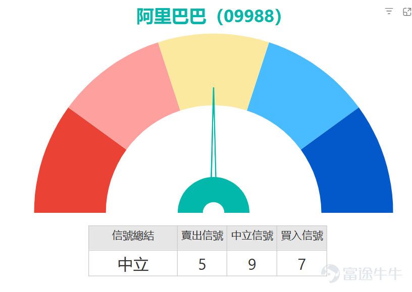 港股市場焦點今日無疑落在科技巨頭 $阿里巴巴-W (09988.HK)$ 之上。公司將於盤後公佈截至今年3月底的第四財季及2026財年全年業績，市場情緒趨於謹慎，最新報131.3元，或顯示投資者正靜待業績指引以決定下一步部署。 從當前走勢觀察，股價正於短期均線附近爭持。目前股價仍低於10日线（MA10）的133.15元及60天線（MA60）的134.24元，而30天線（MA30）則在129.14元提供下方支撐。整體均線系統呈現糾纏狀態，反映中短期趨勢方向未明，正等待新的催化劑突破當前區間。 根據一系列關鍵技術指標分析，目前處於中立觀望狀態。反映動能的相對強弱指數（RSI）位於54水平，屬於中性區間。多個震盪指標，包括隨機震盪指標（KDJ）及威廉指標同樣發出中立信號，顯示股價缺乏明確的單邊動能。CCI亦為中立，進一步確認股價處於區間波動的格局。 然而，在眾多中立信號中，部分領先指標已出現微妙變化。動量震盪指標（MTM）及變動率指標（ROC）已發出「買入」信號，暗示潛在的動能可能正在積聚。與此同時，牛熊力量指標及一目均衡表分析亦偏向利好，為後市帶來一絲...