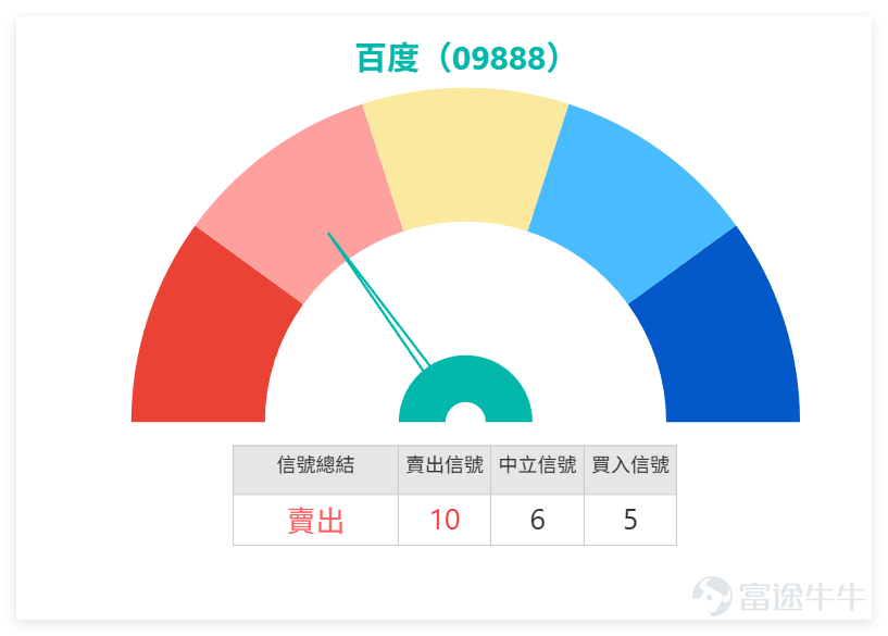 $百度集團-SW (09888.HK)$ 上日（12日）收報139.7元，單日微跌0.85%。然而，其技術指標已發出值得關注的信號。今日（13日）上午最新報價136.2元，跌約2.51%，顯示調整壓力正在釋放。 1、關鍵位與超買信號：當前股價處於關鍵阻力148.6與支持127.7之間。最值得關注的是，RSI指標高達71，已進入傳統技術分析中的「超買」區域（通常指70以上），這通常是短期獲利回吐或調整的領先信號。技術指標總結信號亦為「賣出」，進一步確認了回調壓力。 2、均線與支撐：目前股價高於所有主要均線（MA10: 130.48， MA30: 119.88， MA60: 122.14），顯示中期趨勢尚未轉壞。第一支持位在127.7元，此位置與10天線接近，將是短期重要觀察點；若跌穿，則需留意更強的第二支持位118.1元。 3、量能與波動：上日成交額約15.76億，5日振幅達15.2%，顯示近期波動劇烈。在RSI超買的背景下，較高的振幅意味著短期波動風險加劇，投資者需留意節奏。 在科技板塊內，個股技術信號分化明顯，百度是少數出現「賣...