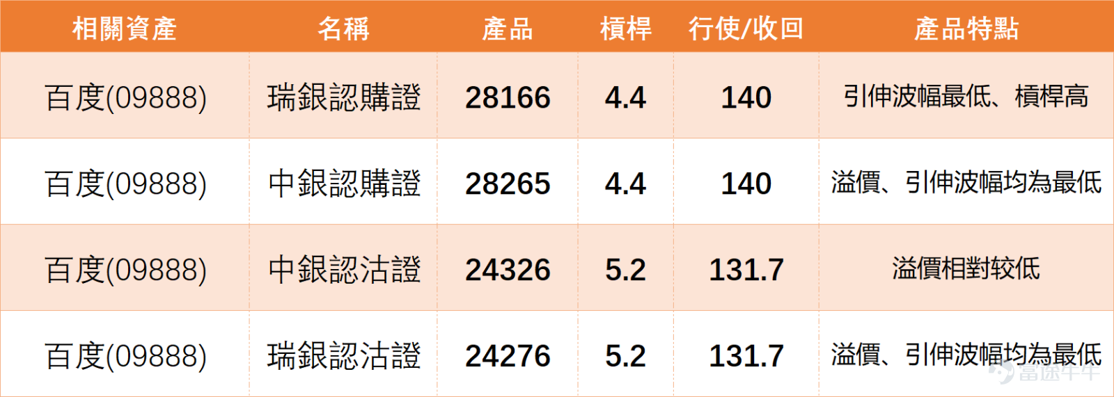 $百度集團-SW (09888.HK)$ 上日（12日）收報139.7元，單日微跌0.85%。然而，其技術指標已發出值得關注的信號。今日（13日）上午最新報價136.2元，跌約2.51%，顯示調整壓力正在釋放。 1、關鍵位與超買信號：當前股價處於關鍵阻力148.6與支持127.7之間。最值得關注的是，RSI指標高達71，已進入傳統技術分析中的「超買」區域（通常指70以上），這通常是短期獲利回吐或調整的領先信號。技術指標總結信號亦為「賣出」，進一步確認了回調壓力。 2、均線與支撐：目前股價高於所有主要均線（MA10: 130.48， MA30: 119.88， MA60: 122.14），顯示中期趨勢尚未轉壞。第一支持位在127.7元，此位置與10天線接近，將是短期重要觀察點；若跌穿，則需留意更強的第二支持位118.1元。 3、量能與波動：上日成交額約15.76億，5日振幅達15.2%，顯示近期波動劇烈。在RSI超買的背景下，較高的振幅意味著短期波動風險加劇，投資者需留意節奏。 在科技板塊內，個股技術信號分化明顯，百度是少數出現「賣...