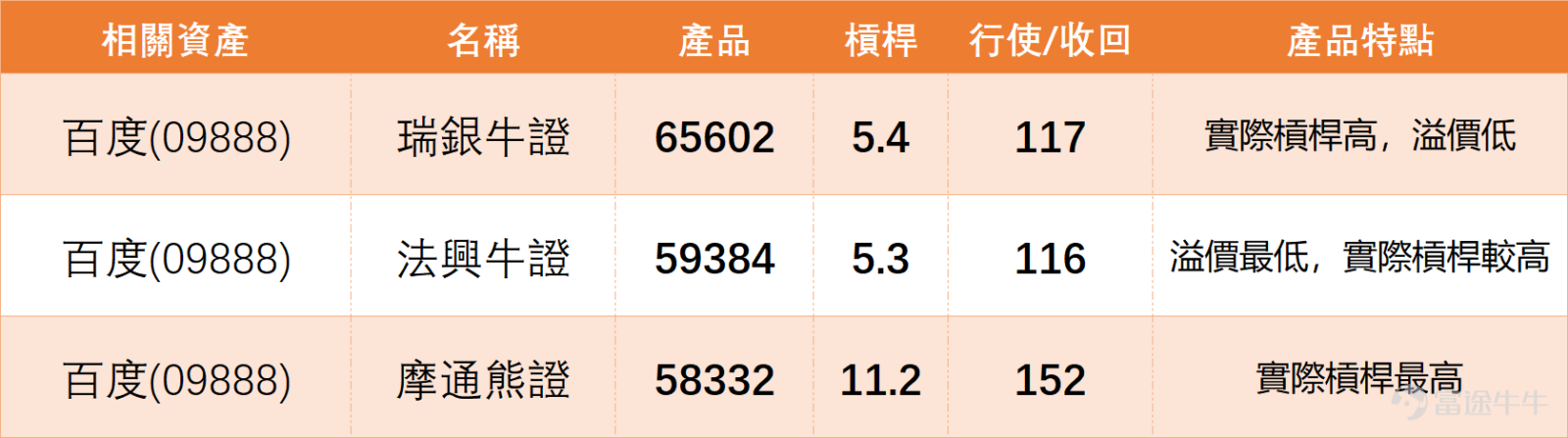 $百度集團-SW (09888.HK)$ 上日（12日）收報139.7元，單日微跌0.85%。然而，其技術指標已發出值得關注的信號。今日（13日）上午最新報價136.2元，跌約2.51%，顯示調整壓力正在釋放。 1、關鍵位與超買信號：當前股價處於關鍵阻力148.6與支持127.7之間。最值得關注的是，RSI指標高達71，已進入傳統技術分析中的「超買」區域（通常指70以上），這通常是短期獲利回吐或調整的領先信號。技術指標總結信號亦為「賣出」，進一步確認了回調壓力。 2、均線與支撐：目前股價高於所有主要均線（MA10: 130.48， MA30: 119.88， MA60: 122.14），顯示中期趨勢尚未轉壞。第一支持位在127.7元，此位置與10天線接近，將是短期重要觀察點；若跌穿，則需留意更強的第二支持位118.1元。 3、量能與波動：上日成交額約15.76億，5日振幅達15.2%，顯示近期波動劇烈。在RSI超買的背景下，較高的振幅意味著短期波動風險加劇，投資者需留意節奏。 在科技板塊內，個股技術信號分化明顯，百度是少數出現「賣...