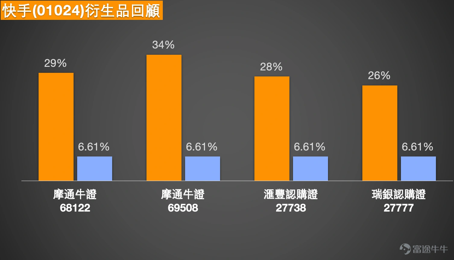 快手(01024.HK)最新價為51.3元,5日振幅高達27.4%,顯示股價波動幅度相當突出。技術指標方面,MA10、MA30及MA60分別位於46.79元、45.87元及53.95元,股價處於MA10及MA30之上,但低於MA60,反映短線結構已明顯改善惟中長線仍處於弱勢。相對強弱指數RSI為67,已接近偏熱水平。綜合技術指標信號為「中立」,強度評級為9,多個震盪指標同時發出中立信號,而威廉指標則處於超買狀態且發出賣出信號,隨機震盪指標亦為賣出信號,但CCI指標及ADX指標均保持中立。MACD信號及保力加通道均發出買入信號,顯示短線動量仍在支持上行動力。 從支持位和阻力位的結構來看,快手的短線支持位依次設於48元及43元;阻力位則分別為58.3元及62.2元。上升概率以技術條件推算為52%,顯示多空雙方力量大致均衡,但短線傾向有輕微向上的動力。保力加通道發出買入信號,MACD指標同樣顯示買入信號,為短期走勢提供了正向的動量參考。 【港股Podcast】專欄於5月11日的觀點指出,快手現價51.6元,已由低位41.92元明顯反彈,已升...
