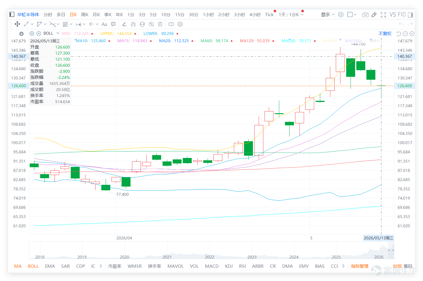 $華虹半導體 (01347.HK)$ 上日（12日）全日收報129.5元，單日下跌3.36%。今日（13日）上午最新報價約126.6元，延續跌勢。技術指標顯示，近期快速上漲後，回調壓力正在釋放。 1、關鍵位與超買壓力：當前股價處於第一阻力143.4與第一支持112.4之間。RSI指標高達68，已非常接近70的超買警戒線。技術指標總結信號為「賣出」，確認了短期回調的技術需求。股價昨日跌穿130元關口，正向下一個關鍵支持位112.4靠近。 2、均線與支撐結構：目前股價仍高於所有主要均線（MA10: 124.13， MA30: 102.04， MA60: 97.77），顯示中長期上升趨勢尚未被破壞。112.4元是近期重要的多空分水嶺，此位置與10天線接近。若失守，則可能向下測試更強的第二支持位96.9元。 3、量能與高波動：昨日成交額高達42.19億，5日振幅更達到18.1%，這兩個數據都非常突出。高成交配合高波動，顯示多空雙方在當前區域博弈激烈。在RSI高企的情況下，這種高波動通常預示著短期方向選擇臨近。 在狹義的半導體製造板塊中，個股技術信...