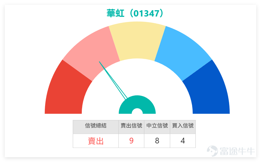$華虹半導體 (01347.HK)$ 上日（12日）全日收報129.5元，單日下跌3.36%。今日（13日）上午最新報價約126.6元，延續跌勢。技術指標顯示，近期快速上漲後，回調壓力正在釋放。 1、關鍵位與超買壓力：當前股價處於第一阻力143.4與第一支持112.4之間。RSI指標高達68，已非常接近70的超買警戒線。技術指標總結信號為「賣出」，確認了短期回調的技術需求。股價昨日跌穿130元關口，正向下一個關鍵支持位112.4靠近。 2、均線與支撐結構：目前股價仍高於所有主要均線（MA10: 124.13， MA30: 102.04， MA60: 97.77），顯示中長期上升趨勢尚未被破壞。112.4元是近期重要的多空分水嶺，此位置與10天線接近。若失守，則可能向下測試更強的第二支持位96.9元。 3、量能與高波動：昨日成交額高達42.19億，5日振幅更達到18.1%，這兩個數據都非常突出。高成交配合高波動，顯示多空雙方在當前區域博弈激烈。在RSI高企的情況下，這種高波動通常預示著短期方向選擇臨近。 在狹義的半導體製造板塊中，個股技術信...