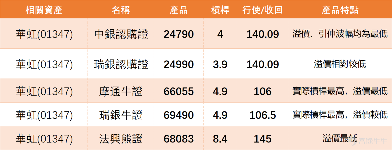 $華虹半導體 (01347.HK)$ 上日（12日）全日收報129.5元，單日下跌3.36%。今日（13日）上午最新報價約126.6元，延續跌勢。技術指標顯示，近期快速上漲後，回調壓力正在釋放。 1、關鍵位與超買壓力：當前股價處於第一阻力143.4與第一支持112.4之間。RSI指標高達68，已非常接近70的超買警戒線。技術指標總結信號為「賣出」，確認了短期回調的技術需求。股價昨日跌穿130元關口，正向下一個關鍵支持位112.4靠近。 2、均線與支撐結構：目前股價仍高於所有主要均線（MA10: 124.13， MA30: 102.04， MA60: 97.77），顯示中長期上升趨勢尚未被破壞。112.4元是近期重要的多空分水嶺，此位置與10天線接近。若失守，則可能向下測試更強的第二支持位96.9元。 3、量能與高波動：昨日成交額高達42.19億，5日振幅更達到18.1%，這兩個數據都非常突出。高成交配合高波動，顯示多空雙方在當前區域博弈激烈。在RSI高企的情況下，這種高波動通常預示著短期方向選擇臨近。 在狹義的半導體製造板塊中，個股技術信...