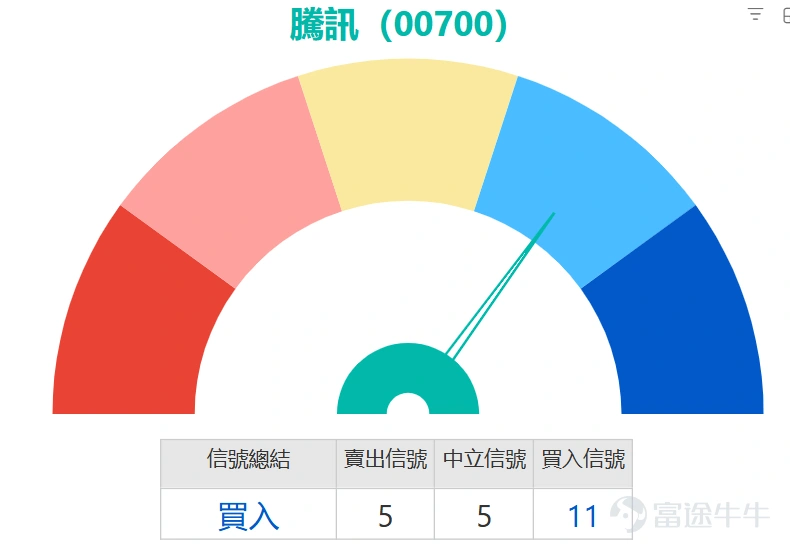 $騰訊控股 (00700.HK)$ 早盤股價下探至454元,隨後出現回穩走勢,最新報價為457.6元。當前股價進一步遠離469.94元的10天線,更已明顯跌穿489.44元的30天線及509元的60天線等重要中期均線,呈現明確的空頭排列格局。 從關鍵技術指標解讀,股價處於短期超賣狀態,反彈動能正在積聚,但整體趨勢尚未扭轉。隨機震盪指標(KD)與相對強弱指數(RSI)均指向同一方向。RSI數值為36,已進入傳統認定的超賣區域邊緣,暗示賣壓可能短期內衰竭。更為重要的是,隨機震盪指標明確顯示處於「超賣區間」,並給出「買入」信號 ,這通常是短線反彈的先行指標。此外,CCI指標出現「底背離」形態,同樣發出「買入」信號 ,進一步強化了價格下跌動能減弱、潛在轉折點臨近的技術觀點。動量震盪指標亦提示「超跌,可能築底,買入」。然而,投資者必須留意,趨勢類指標如MACD、ADX及一目均衡表仍發出「賣出」信號,表明中期下行壓力尚未解除,任何反彈在初期都可能面臨重重阻力。 綜合上述信號,技術面呈現「短期超賣反彈」與「中期趨勢偏弱」的對峙局面。...