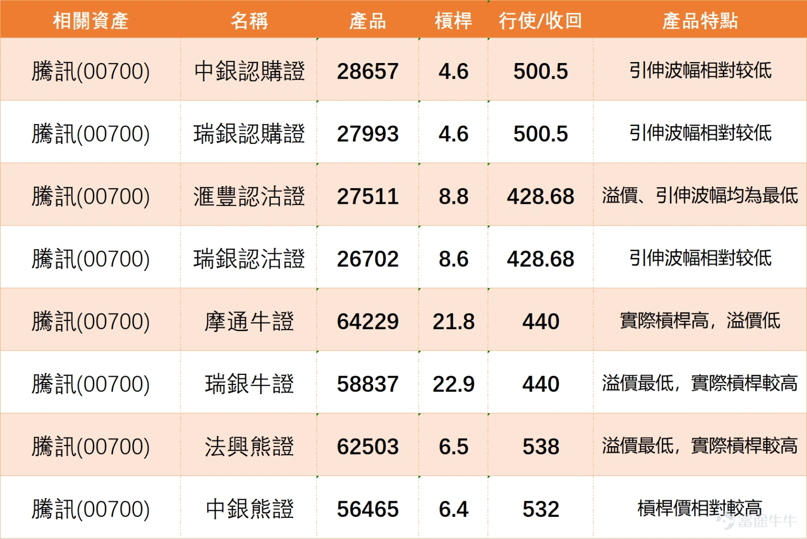 $騰訊控股 (00700.HK)$ 早盤股價下探至454元,隨後出現回穩走勢,最新報價為457.6元。當前股價進一步遠離469.94元的10天線,更已明顯跌穿489.44元的30天線及509元的60天線等重要中期均線,呈現明確的空頭排列格局。 從關鍵技術指標解讀,股價處於短期超賣狀態,反彈動能正在積聚,但整體趨勢尚未扭轉。隨機震盪指標(KD)與相對強弱指數(RSI)均指向同一方向。RSI數值為36,已進入傳統認定的超賣區域邊緣,暗示賣壓可能短期內衰竭。更為重要的是,隨機震盪指標明確顯示處於「超賣區間」,並給出「買入」信號 ,這通常是短線反彈的先行指標。此外,CCI指標出現「底背離」形態,同樣發出「買入」信號 ,進一步強化了價格下跌動能減弱、潛在轉折點臨近的技術觀點。動量震盪指標亦提示「超跌,可能築底,買入」。然而,投資者必須留意,趨勢類指標如MACD、ADX及一目均衡表仍發出「賣出」信號,表明中期下行壓力尚未解除,任何反彈在初期都可能面臨重重阻力。 綜合上述信號,技術面呈現「短期超賣反彈」與「中期趨勢偏弱」的對峙局面。...