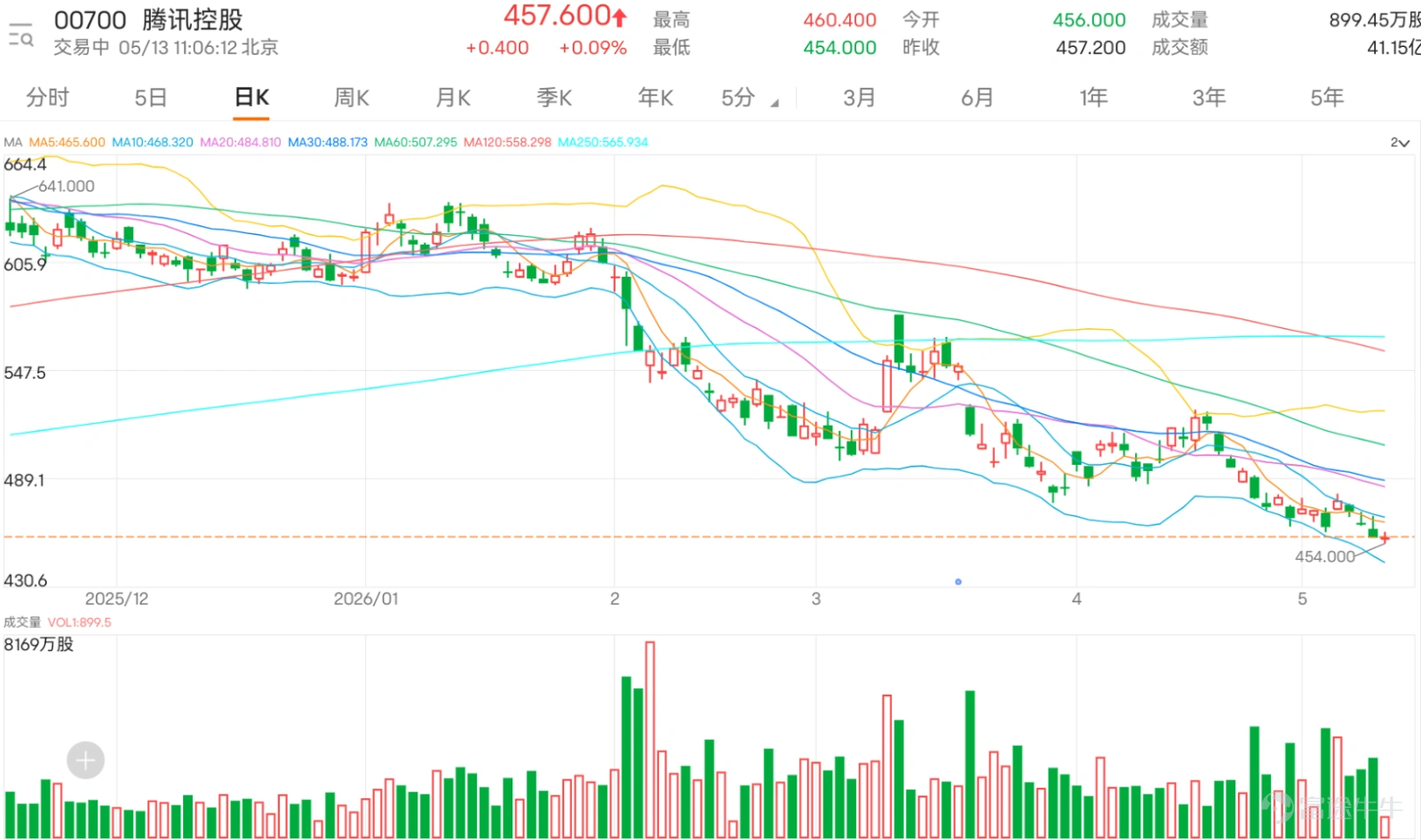 $騰訊控股 (00700.HK)$ 早盤股價下探至454元,隨後出現回穩走勢,最新報價為457.6元。當前股價進一步遠離469.94元的10天線,更已明顯跌穿489.44元的30天線及509元的60天線等重要中期均線,呈現明確的空頭排列格局。 從關鍵技術指標解讀,股價處於短期超賣狀態,反彈動能正在積聚,但整體趨勢尚未扭轉。隨機震盪指標(KD)與相對強弱指數(RSI)均指向同一方向。RSI數值為36,已進入傳統認定的超賣區域邊緣,暗示賣壓可能短期內衰竭。更為重要的是,隨機震盪指標明確顯示處於「超賣區間」,並給出「買入」信號 ,這通常是短線反彈的先行指標。此外,CCI指標出現「底背離」形態,同樣發出「買入」信號 ,進一步強化了價格下跌動能減弱、潛在轉折點臨近的技術觀點。動量震盪指標亦提示「超跌,可能築底,買入」。然而,投資者必須留意,趨勢類指標如MACD、ADX及一目均衡表仍發出「賣出」信號,表明中期下行壓力尚未解除,任何反彈在初期都可能面臨重重阻力。 綜合上述信號,技術面呈現「短期超賣反彈」與「中期趨勢偏弱」的對峙局面。...