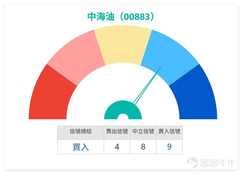 $中國海洋石油 (00883.HK)$ 上日（12日）全日收報26.92元，單日上升1.20%。今日（13日）上午最新報價約26.9元，大致持平。技術指標顯示，其走勢在「三桶油」中相對強勢。 1、關鍵位與技術信號：當前股價介乎第一支持25.9與第一阻力28.3之間。最關鍵的技術看點是，技術指標總結信號明確顯示為「買入」，且多個震盪指標如威廉指標處於「超賣狀態，買入信號」。這通常被視為短期技術反彈的積極信號。RSI指標為44，處於中性偏弱區域，意味著反彈仍有空間，未進入超買。 2、均線與價格結構：目前股價略低於10天（27.93）、30天（27.49）及60天線（27.28），正嘗試向上挑戰這一均線密集區。若能成功企穩於27.3元（即60天線）之上，則技術形態將得到顯著改善。下方25.9元是短期重要支持，不容有失。 3、量能與板塊對比：上日成交額約17.41億，5日振幅8%，屬正常波動水平。關鍵在於，在石油板塊中，其技術狀態明顯優於同儕。 橫向比較「三桶油」，技術面強弱一目了然： 1、	中海油（00883）：技術信號「買入」，RSI 44，走...