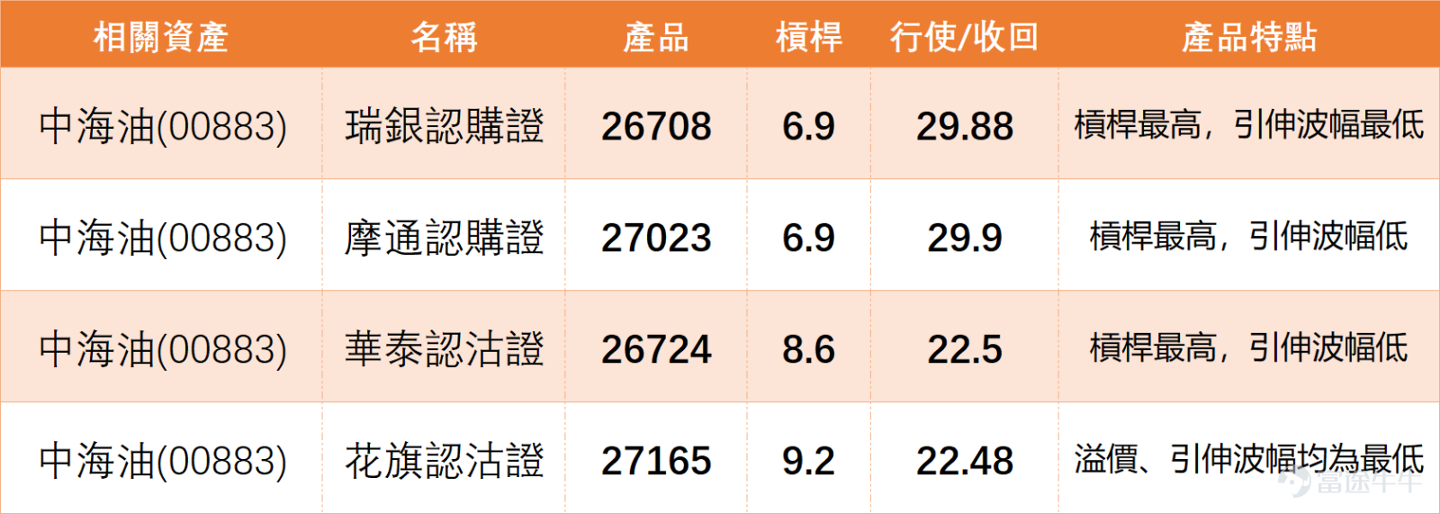 $中國海洋石油 (00883.HK)$ 上日（12日）全日收報26.92元，單日上升1.20%。今日（13日）上午最新報價約26.9元，大致持平。技術指標顯示，其走勢在「三桶油」中相對強勢。 1、關鍵位與技術信號：當前股價介乎第一支持25.9與第一阻力28.3之間。最關鍵的技術看點是，技術指標總結信號明確顯示為「買入」，且多個震盪指標如威廉指標處於「超賣狀態，買入信號」。這通常被視為短期技術反彈的積極信號。RSI指標為44，處於中性偏弱區域，意味著反彈仍有空間，未進入超買。 2、均線與價格結構：目前股價略低於10天（27.93）、30天（27.49）及60天線（27.28），正嘗試向上挑戰這一均線密集區。若能成功企穩於27.3元（即60天線）之上，則技術形態將得到顯著改善。下方25.9元是短期重要支持，不容有失。 3、量能與板塊對比：上日成交額約17.41億，5日振幅8%，屬正常波動水平。關鍵在於，在石油板塊中，其技術狀態明顯優於同儕。 橫向比較「三桶油」，技術面強弱一目了然： 1、	中海油（00883）：技術信號「買入」，RSI 44，走...