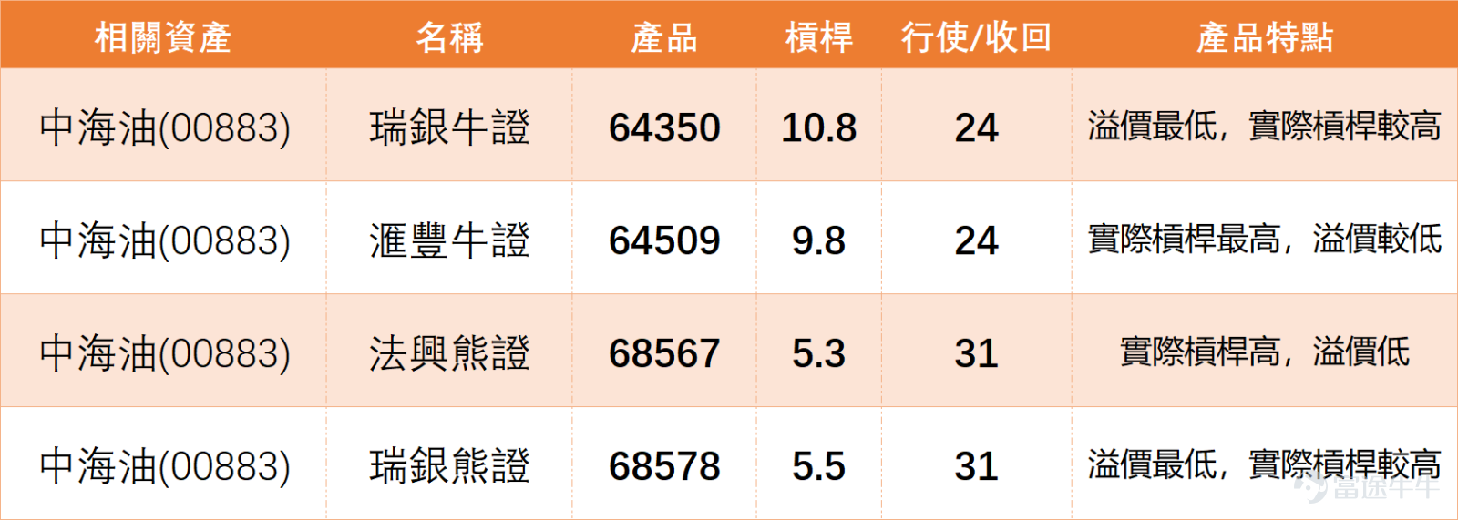 $中國海洋石油 (00883.HK)$ 上日（12日）全日收報26.92元，單日上升1.20%。今日（13日）上午最新報價約26.9元，大致持平。技術指標顯示，其走勢在「三桶油」中相對強勢。 1、關鍵位與技術信號：當前股價介乎第一支持25.9與第一阻力28.3之間。最關鍵的技術看點是，技術指標總結信號明確顯示為「買入」，且多個震盪指標如威廉指標處於「超賣狀態，買入信號」。這通常被視為短期技術反彈的積極信號。RSI指標為44，處於中性偏弱區域，意味著反彈仍有空間，未進入超買。 2、均線與價格結構：目前股價略低於10天（27.93）、30天（27.49）及60天線（27.28），正嘗試向上挑戰這一均線密集區。若能成功企穩於27.3元（即60天線）之上，則技術形態將得到顯著改善。下方25.9元是短期重要支持，不容有失。 3、量能與板塊對比：上日成交額約17.41億，5日振幅8%，屬正常波動水平。關鍵在於，在石油板塊中，其技術狀態明顯優於同儕。 橫向比較「三桶油」，技術面強弱一目了然： 1、	中海油（00883）：技術信號「買入」，RSI 44，走...
