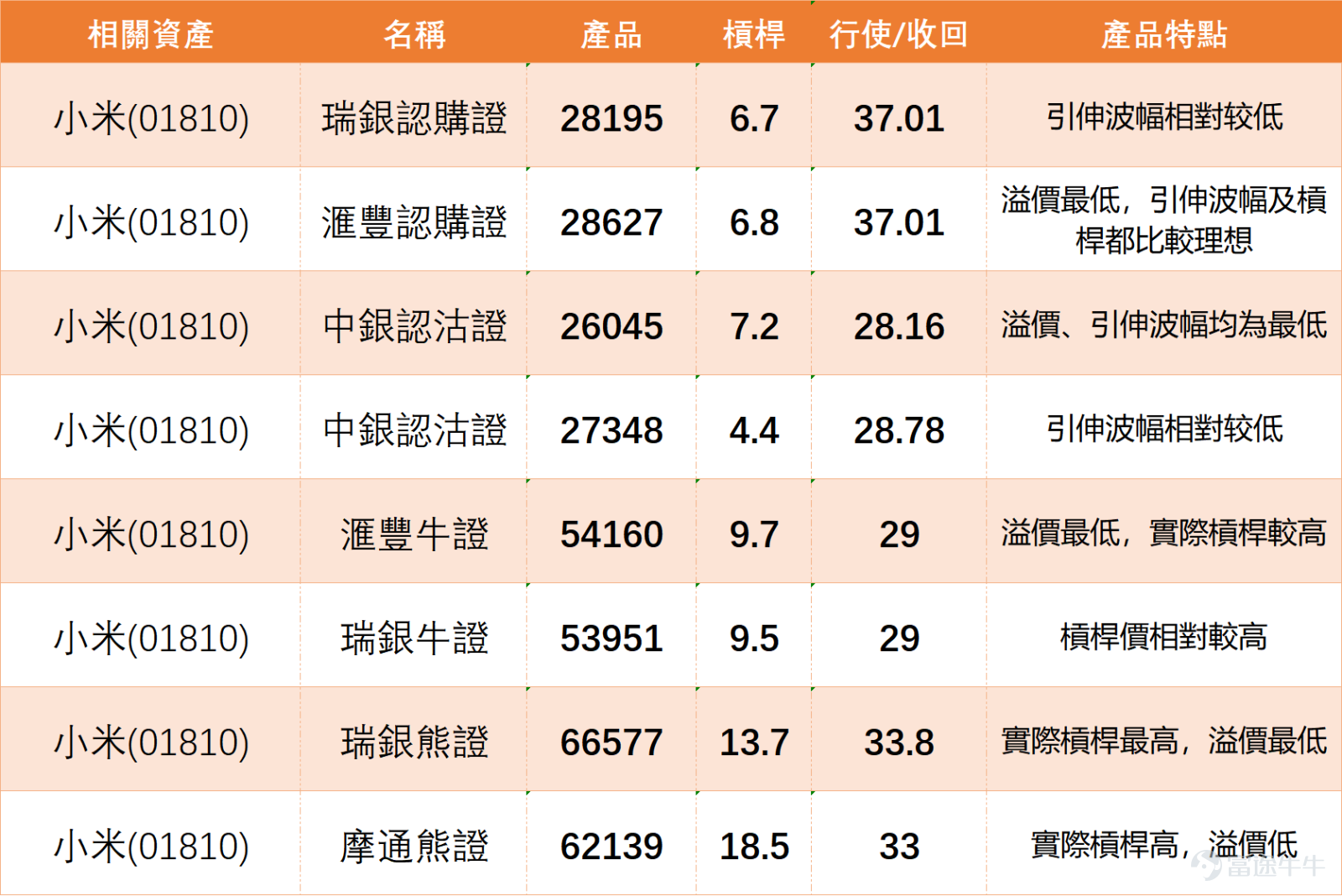 $XIAOMI-W (01810.HK)$ Currently consolidating with narrow-range fluctuations above the 31-yuan mark, with the latest quote at 31.7 yuan. The stock price is oscillating around key moving averages, currently slightly above the 10-day line (30.73 yuan) but constrained below the resistance zone formed by the 60-day line (32.91 yuan), indicating that the mid-to-short-term moving average structure remains entangled, and the trend direction is still unclear. From the perspective of short-term technical indicators, market momentum shows divergence but hints at potential turning points. Several oscillation indicators are sending noteworthy signals. Among them, the Stochastic Oscillator has issued a 'sell signal,' suggesting that the stock price may have reached a short-term overbought region in recent volatility and started to pull back. However, simultaneously, the CCI has given a clear 'buy signal,' which usually indicates that the current price deviation from the norm may soon correct, presenting potential reversal momentum. Additionally, the Momentum Oscillator (MTM) and Rate of Change (ROC) indicators also show 'buy' signals, reinforcing the view that short-term momentum might strengthen. This divergence and contradiction between indicators precisely reflect the intense tug-of-war near key levels. In terms of key technical levels, the first important support below is around 30.4 yuan, close to the 10-day line. If this support fails, the next stronger support zone at 29.4 yuan will be tested. The resistance above is initially seen at 32.7 yuan; once broken through, the next target will point to 33.6 yuan. Notably, the...