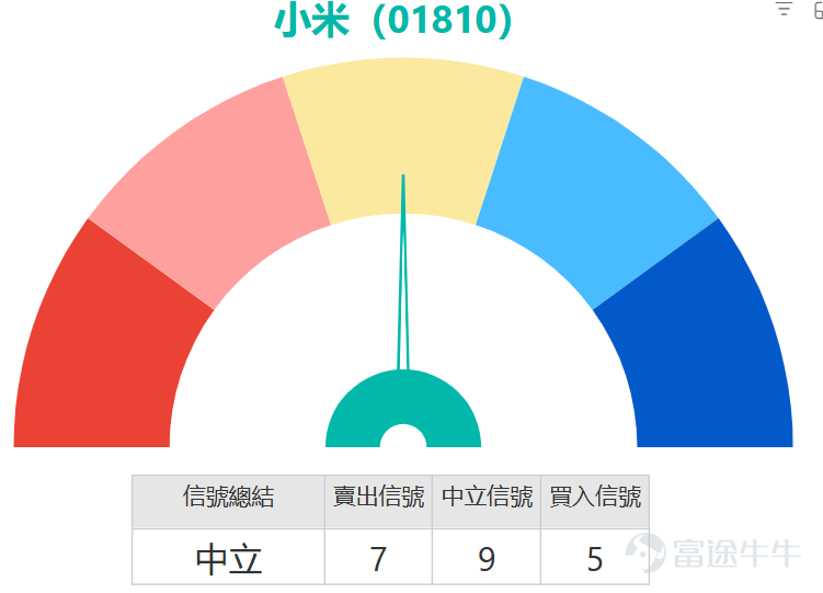 $XIAOMI-W (01810.HK)$ Currently consolidating with narrow-range fluctuations above the 31-yuan mark, with the latest quote at 31.7 yuan. The stock price is oscillating around key moving averages, currently slightly above the 10-day line (30.73 yuan) but constrained below the resistance zone formed by the 60-day line (32.91 yuan), indicating that the mid-to-short-term moving average structure remains entangled, and the trend direction is still unclear. From the perspective of short-term technical indicators, market momentum shows divergence but hints at potential turning points. Several oscillation indicators are sending noteworthy signals. Among them, the Stochastic Oscillator has issued a 'sell signal,' suggesting that the stock price may have reached a short-term overbought region in recent volatility and started to pull back. However, simultaneously, the CCI has given a clear 'buy signal,' which usually indicates that the current price deviation from the norm may soon correct, presenting potential reversal momentum. Additionally, the Momentum Oscillator (MTM) and Rate of Change (ROC) indicators also show 'buy' signals, reinforcing the view that short-term momentum might strengthen. This divergence and contradiction between indicators precisely reflect the intense tug-of-war near key levels. In terms of key technical levels, the first important support below is around 30.4 yuan, close to the 10-day line. If this support fails, the next stronger support zone at 29.4 yuan will be tested. The resistance above is initially seen at 32.7 yuan; once broken through, the next target will point to 33.6 yuan. Notably, the...