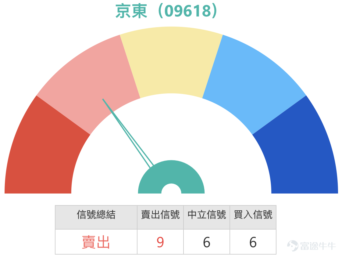 截至2026年5月13日，京東集團（09618.HK）最新報價為126.5元，升幅達6.84%，反映股價短線波動有所加劇。技術指標方面，MA10、MA30及MA60分別位於118.43元、117.13元及112.10元，當前股價明顯高於各條主要移動平均線，且短期均線向上發散，顯示短線至中線結構維持強勢。相對強弱指數RSI為65，處於中性偏強區間，尚未觸及70的典型超買水平。 然而，綜合技術指標信號為「賣出」，強度評級為9，主要原因是多個震盪指標之間出現高度分化——隨機震盪指標發出買入信號，ADX指標亦為買入信號，變動率指標同樣買入，一目均衡表及MACD均顯示買入，但威廉指標處於超買狀態且發出中立信號，動量震盪指標則出現「頂背離」並發出賣出信號，保力加通道亦發出賣出信號。這種技術信號的明顯背離，常見於股價急升後進入阻力區間，短期上行動能雖然仍在，但回調壓力亦在累積。   從支持位和阻力位的結構來看，京東的短線支持位依次設於119.8元及116.3元；阻力位則分別為134.6元及134.9元，兩個阻力位非常接近，構成密集阻力區域。上升...