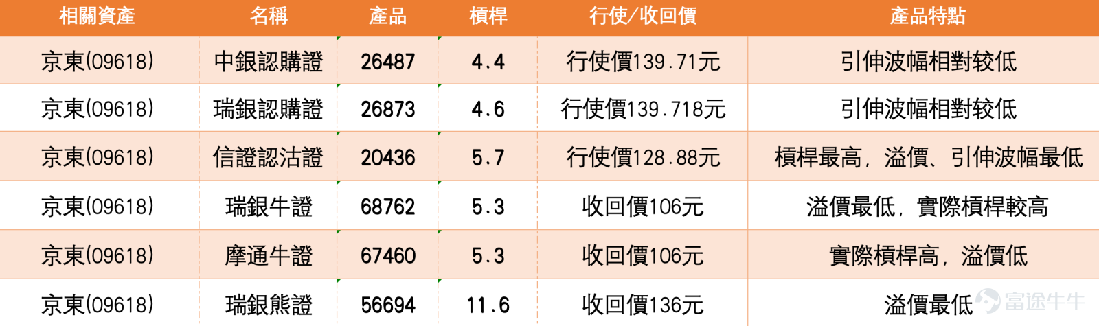 截至2026年5月13日，京東集團（09618.HK）最新報價為126.5元，升幅達6.84%，反映股價短線波動有所加劇。技術指標方面，MA10、MA30及MA60分別位於118.43元、117.13元及112.10元，當前股價明顯高於各條主要移動平均線，且短期均線向上發散，顯示短線至中線結構維持強勢。相對強弱指數RSI為65，處於中性偏強區間，尚未觸及70的典型超買水平。 然而，綜合技術指標信號為「賣出」，強度評級為9，主要原因是多個震盪指標之間出現高度分化——隨機震盪指標發出買入信號，ADX指標亦為買入信號，變動率指標同樣買入，一目均衡表及MACD均顯示買入，但威廉指標處於超買狀態且發出中立信號，動量震盪指標則出現「頂背離」並發出賣出信號，保力加通道亦發出賣出信號。這種技術信號的明顯背離，常見於股價急升後進入阻力區間，短期上行動能雖然仍在，但回調壓力亦在累積。   從支持位和阻力位的結構來看，京東的短線支持位依次設於119.8元及116.3元；阻力位則分別為134.6元及134.9元，兩個阻力位非常接近，構成密集阻力區域。上升...