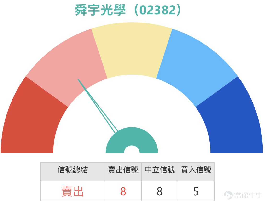 截至2026年5月13日，舜宇光學科技（02382.HK）報65.6元，升幅3.31%，5日振幅為7.8%，顯示短線波動溫和放大。技術指標方面，MA10、MA30及MA60分別位於65.49元、62.83元及59.53元，股價處於三條移動平均線之上，且MA10已上穿MA30，短中期結構呈現改善跡象。   相對強弱指數RSI為55，處於中性區域，未見超買或超賣壓力。然而，綜合技術指標總結信號為「賣出」，強度評級為8，主要原因是多個指標之間出現分化——隨機震盪指標發出買入信號，變動率指標亦為買入，牛熊力量指標及一目均衡表均顯示買入，但MACD信號卻給出賣出信號，保力加通道則為中立。這種分化狀況常見於股價由低位反彈至關鍵區域時，短期動能仍在，但趨勢確認需要更多時間。從支持位和阻力位的結構來看，舜宇光學的短線支持位依次設於63.4元及62元；阻力位則分別為67.4元及69.6元。上升概率以技術條件推算為53%，顯示多空雙方力量略偏向多方，但優勢並不顯著。5月13日收市價65.8元，位於支持1之上、阻力1之下，距離首個阻力位67.4元約有1.6...