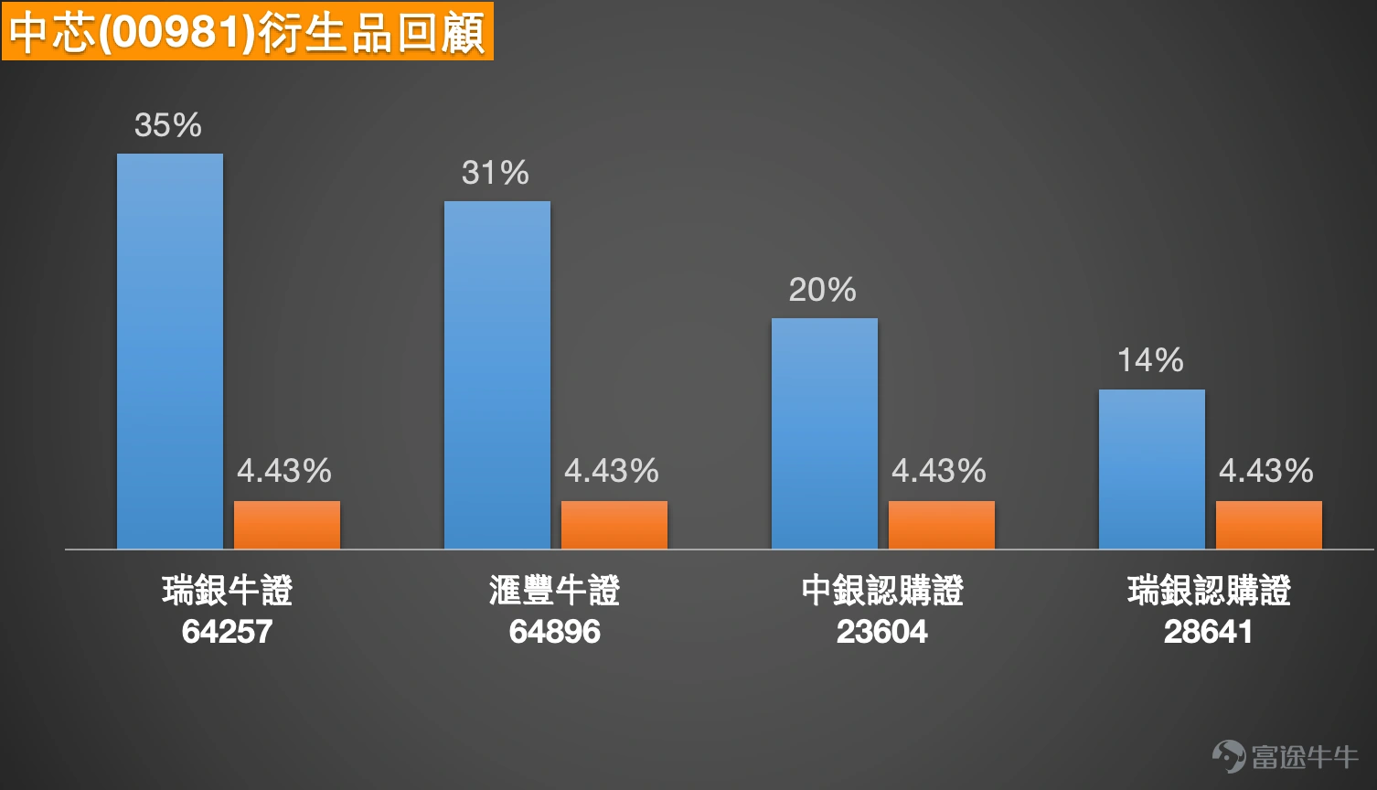 截至2026年5月13日,中芯國際(00981.HK)報74.65元,下跌2.55%,5日振幅為9.8%,顯示短線波動明顯加劇。技術指標方面,MA10、MA30及MA60分別位於73.25元、63.03元及63.40元,當前股價仍高於MA30及MA60,但已跌穿MA10,反映短期升勢出現放緩跡象。相對強弱指數RSI為62,處於中性偏強區域,尚未進入超買。然而,綜合技術指標總結信號為「賣出」,強度評級為9,主要原因是多個指標出現明顯分化——隨機震盪指標發出賣出信號,動量震盪指標亦為賣出,VR成交比率指標同樣顯示賣出,但牛熊力量指標、一目均衡表及MACD信號均為買入,保力加通道亦發出買入信號。這種技術信號的背離,常見於股價急升後進入整固階段,短期上行動能雖然存在,但回調壓力正在累積。 從支持位和阻力位的結構來看,中芯國際的短線支持位依次設於67.2元及61.3元;阻力位則分別為78.4元及88.1元。上升概率以技術條件推算為51%,顯示多空雙方力量幾乎完全均衡。5月13日收市價74.55元,處於支持1之上、阻力1之下,距離首個阻力位7...