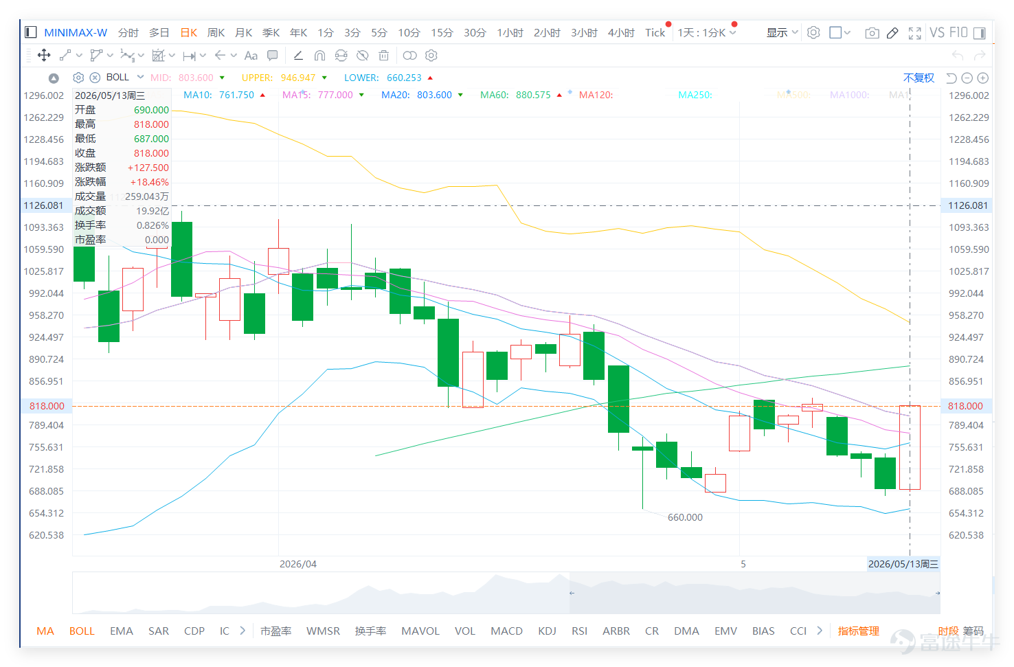 $MINIMAX-W (00100.HK)$ The closing price on the previous day (13th) was 818.000, a sharp increase of 18.46% in a single day. It rebounded significantly from the recent low and returned above 800. The rise on that day was quite substantial, reflecting that funds are flowing back into high-volatility AI-related stocks, with market sentiment shifting from cautious to bullish. However, although the daily gain was strong, judging from the overall daily chart structure, the stock price has not completely escaped the downward trend formed after the drop from its previous high of 1330.00. At this stage, it’s more accurate to say that the rapid bounce improved short-term sentiment but hasn't officially confirmed a medium-term reversal. Technically, MINIMAX-W's closing price on the previous day was 818.000, breaking back above the 10-day line at 761.750 and the 20-day line at 803.600, which is an important signal of short-term strength. The stock price being able to stabilize above the 20-day line indicates that there is now support after previously trading sideways at lower levels, also reducing short-term bearish pressure. However, the 30-day line remains at 864.033, with the upper Bollinger Band at 946.947, meaning that even though the price has returned above 800, it still faces higher resistance. If it fails to break above 864, this could merely be a rebound within a weak trend. Regarding the Bollinger Bands, the middle band is at 803.600, the upper band at 946.947, and the lower band at 660.253. The price at 818.000 has just risen above the middle band, which is the most significant improvement...