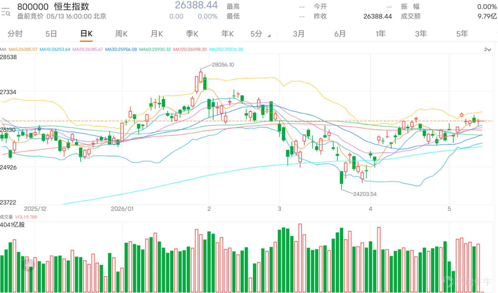 $恒生指數 (800000.HK)$ 上日收報26388.44,短線走勢處於反彈後的高位橫行階段。從結構上看,指數已由早前低位24203.54出現明顯反彈,並逐步重返多條移動平均線之上,目前運行在10日線、20日線及30日線附近,反映短線趨勢已由弱轉穩,但尚未進入明確升勢。 保歷加通道方面,中軸約在26163附近,上軌約在26667,下軌約在25569。現價貼近中軸之上運行,並逐步向上軌靠近,說明市場動能正在改善,但仍未形成突破格局。只要未能有效升穿並企穩26667,上方仍屬阻力區,整體仍然處於區間內運行,而非單邊上升行情。 從均線結構觀察,短期均線開始糾纏並略為向上,反映短線資金有回流跡象,但中長期均線仍未完全轉強,代表這一段反彈更接近修復性反彈,而非趨勢性升浪。換言之,目前市場仍在消化早前跌勢,而不是已經確認新一輪升勢。 相對強弱指數約57至58之間,處於中性偏強區域。這個位置的特點是,動能有改善,但未達過熱,也未形成強勢推升。這類結構往往意味著市場有上行空間,但同時亦容易在阻力位附近出現反覆或假突破。 成交方面,反彈過程中曾出...