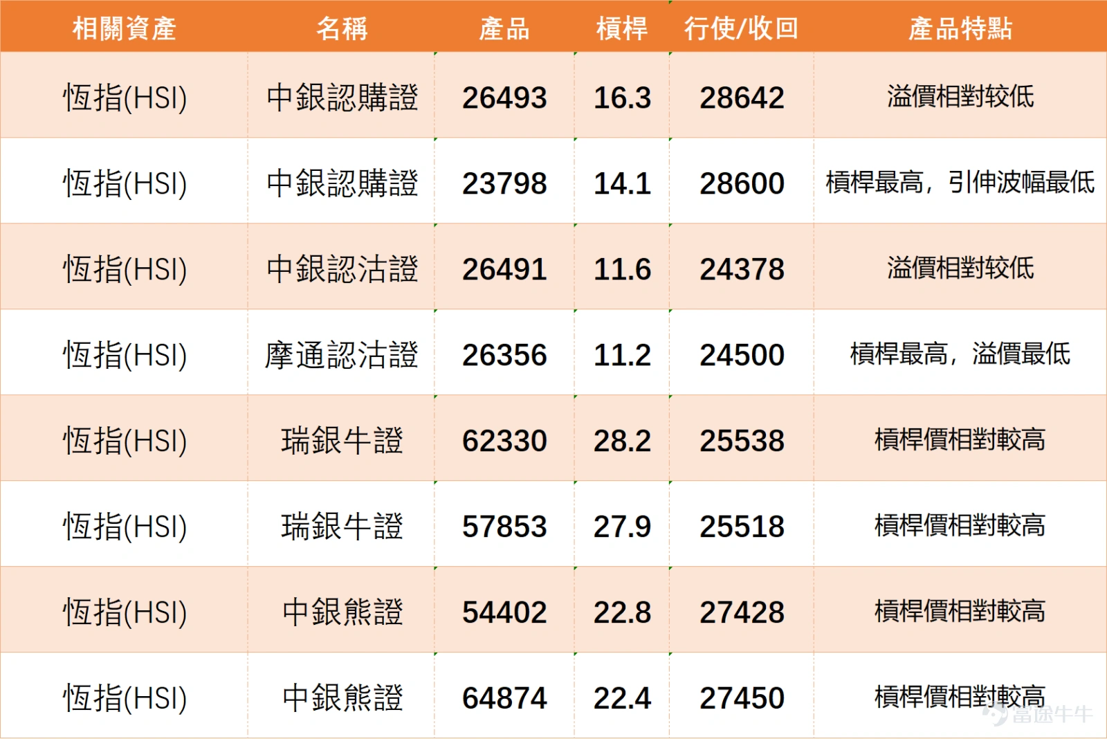$恒生指數 (800000.HK)$ 上日收報26388.44,短線走勢處於反彈後的高位橫行階段。從結構上看,指數已由早前低位24203.54出現明顯反彈,並逐步重返多條移動平均線之上,目前運行在10日線、20日線及30日線附近,反映短線趨勢已由弱轉穩,但尚未進入明確升勢。 保歷加通道方面,中軸約在26163附近,上軌約在26667,下軌約在25569。現價貼近中軸之上運行,並逐步向上軌靠近,說明市場動能正在改善,但仍未形成突破格局。只要未能有效升穿並企穩26667,上方仍屬阻力區,整體仍然處於區間內運行,而非單邊上升行情。 從均線結構觀察,短期均線開始糾纏並略為向上,反映短線資金有回流跡象,但中長期均線仍未完全轉強,代表這一段反彈更接近修復性反彈,而非趨勢性升浪。換言之,目前市場仍在消化早前跌勢,而不是已經確認新一輪升勢。 相對強弱指數約57至58之間,處於中性偏強區域。這個位置的特點是,動能有改善,但未達過熱,也未形成強勢推升。這類結構往往意味著市場有上行空間,但同時亦容易在阻力位附近出現反覆或假突破。 成交方面,反彈過程中曾出...