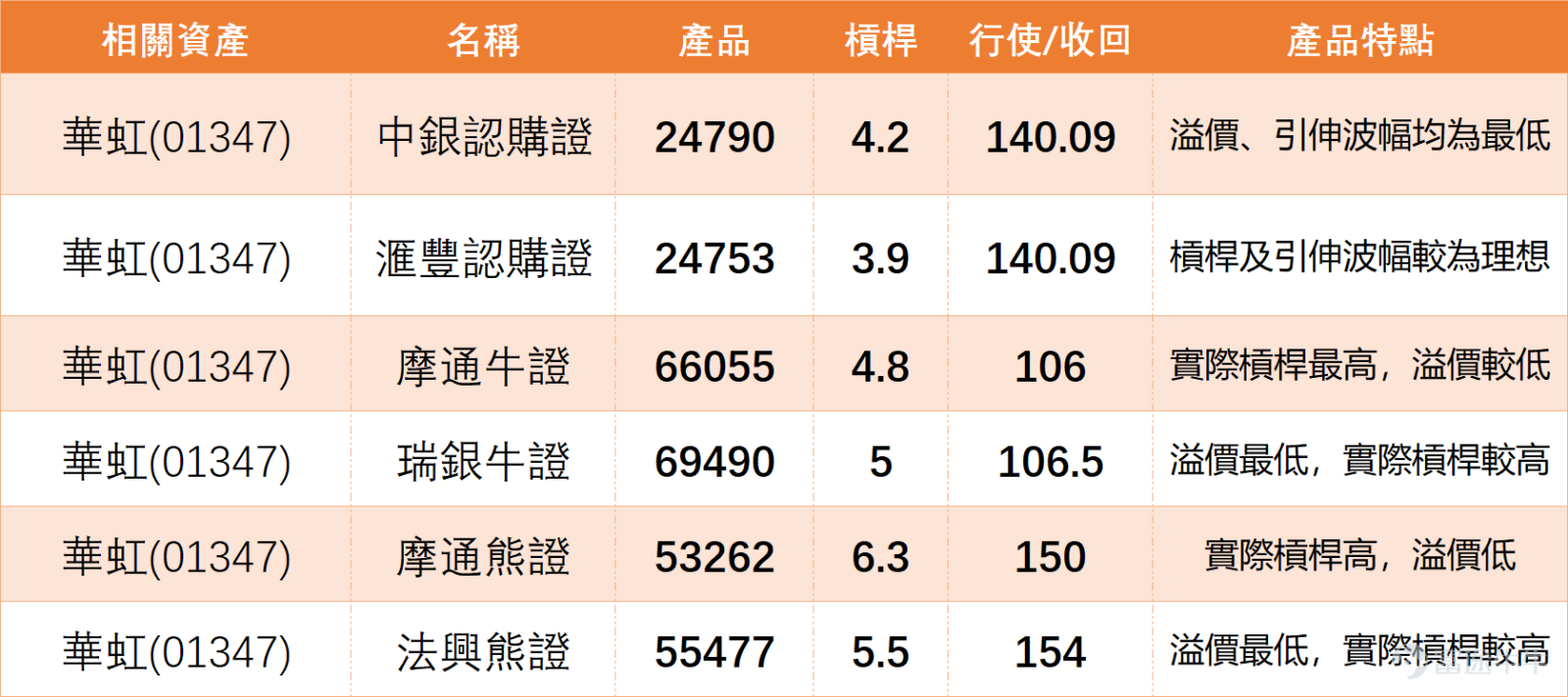 $華虹宏力 (01347.HK)$ 上日（13日）收市價129.800，單日微升0.23%，短線仍處於強勢反彈後的高位整理階段。股價早前由低位區一路向上突破，並曾升至144.700，高位升幅相當明顯。不過，近日由高位回落至130元附近，反映短線獲利盤已經出現，市場由單邊追入轉為高位換手。 技術上，華虹半導體上日收市價129.800，仍高於10日線125.780、20日線112.485及30日線103.593，代表整體反彈結構仍然保持強勢。即使由144.700回落，股價仍未跌穿10日線，說明短線承接未完全消失。只要能守住125.780，強勢整理格局仍可維持；若跌穿10日線，則要防範回試122元附近甚至112.485中軸位置。 保歷加通道方面，上軌在144.828，中軸在112.485，下軌在80.142。股價早前接近上軌及144.700高位後回落，屬於高位阻力下的正常消化。現價距離上軌已有一段距離，但仍遠高於中軸，反映股價雖然回調，但未回到弱勢區間。若後續能重新升穿134.5元附近並進一步挑戰140元，市場情緒會再次改善；若...