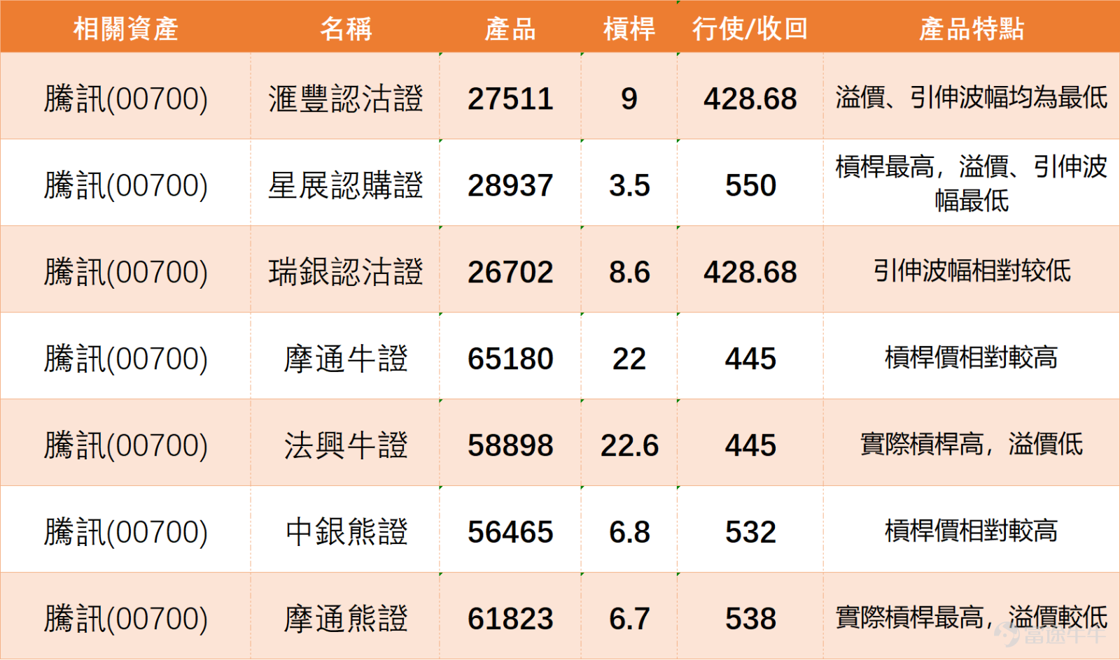 $騰訊控股 (00700.HK)$ 現價472.6元，整體走勢仍處於下降趨勢之中。從日線結構觀察，股價由高位約639元持續回落，其後雖曾出現反彈，但始終未能重返主要均線之上，反映中期趨勢仍然偏弱。近期走勢更逐步貼近前低位置，短線結構未見明顯轉強跡象。 保歷加通道方面，中軸約在485.060，上軌在525.551，下軌在444.569。現價已跌至中軸之下，並逐步向下軌靠近，代表市場仍處於偏弱區間。只要股價未能重新升穿並企穩485.060，中軸未收復，整體仍屬弱勢反彈後再回落的格局，而非真正轉勢。 均線結構方面，10日線約468.820，20日線約485.060，30日線約488.340，現價全面低於短中期均線，並且均線呈現向下排列，這是一個典型的弱勢排列結構。這種排列意味著，即使出現反彈，多數屬技術性回升，未能改變整體向下趨勢。 相對強弱指數約38至39，處於偏弱區域，但尚未進入極端超賣水平。這代表市場仍有下行空間，同時亦意味著短線反彈力度有限。只有當RSI重新回到50以上，並配合價格重返中軸之上，才可視為動能明顯改善。 從技術關鍵位來看，454元為...