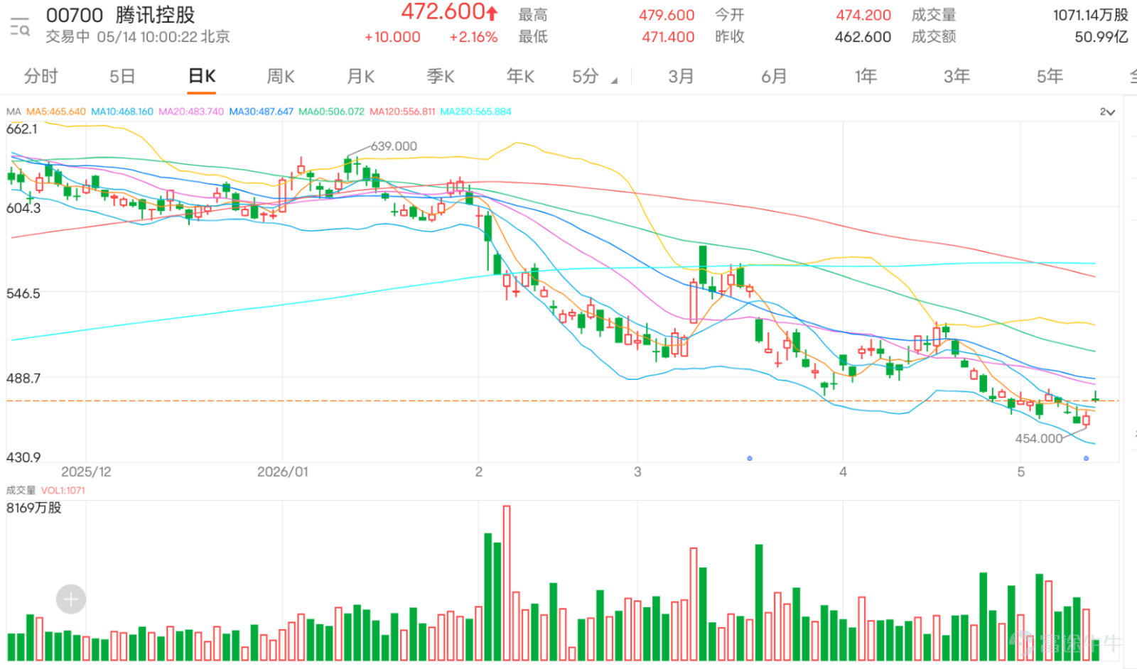 $騰訊控股 (00700.HK)$ 現價472.6元，整體走勢仍處於下降趨勢之中。從日線結構觀察，股價由高位約639元持續回落，其後雖曾出現反彈，但始終未能重返主要均線之上，反映中期趨勢仍然偏弱。近期走勢更逐步貼近前低位置，短線結構未見明顯轉強跡象。 保歷加通道方面，中軸約在485.060，上軌在525.551，下軌在444.569。現價已跌至中軸之下，並逐步向下軌靠近，代表市場仍處於偏弱區間。只要股價未能重新升穿並企穩485.060，中軸未收復，整體仍屬弱勢反彈後再回落的格局，而非真正轉勢。 均線結構方面，10日線約468.820，20日線約485.060，30日線約488.340，現價全面低於短中期均線，並且均線呈現向下排列，這是一個典型的弱勢排列結構。這種排列意味著，即使出現反彈，多數屬技術性回升，未能改變整體向下趨勢。 相對強弱指數約38至39，處於偏弱區域，但尚未進入極端超賣水平。這代表市場仍有下行空間，同時亦意味著短線反彈力度有限。只有當RSI重新回到50以上，並配合價格重返中軸之上，才可視為動能明顯改善。 從技術關鍵位來看，454元為...