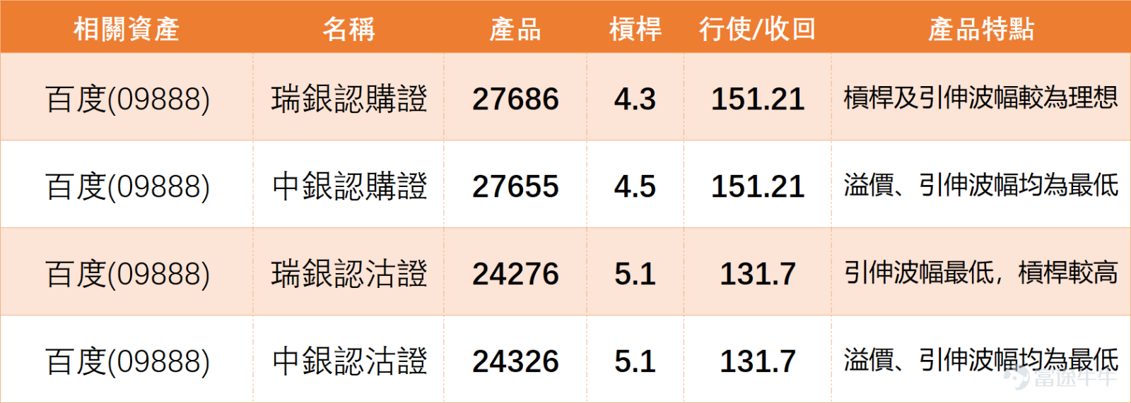 $百度集團-SW (09888.HK)$ 上日（13日）收市價137.500，單日下跌1.57%，短線由低位102.800反彈後，近期一度急升至143元附近，其後回落至137元水平爭持。從走勢看，百度已經脫離早前低位弱勢，並重新企回主要均線之上，但上日回落反映短線追買力度開始放慢，市場正在消化早前AI消息及急升後的獲利盤。 百度技術信號為「賣出」，RSI約65，處於中性偏強區間。對比大型科技同業， $騰訊控股 (00700.HK)$ 技術信號為「買入」，RSI約34（偏低，具反彈空間）； $小米集團-W (01810.HK)$ 與 $美團-W (03690.HK)$ 技術信號均為「買入」，RSI分別約51及55（中性健康）。這顯示百度在大型科技股中屬於「反彈較急、獲利回吐壓力較大」的一員。同業騰訊、美團等技術面仍偏多，若它們能維持強勢，有助限制百度回調深度，避免板塊整體轉弱。 技術上，上日收市價137.500仍高於10日線131.900、20日線126.905及30日線120.817，整體反彈結構仍然保持良好。這代表百度暫時不是弱勢股，而是急升後...