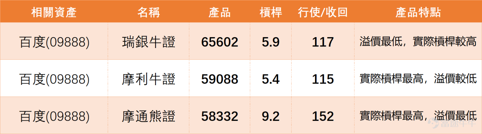 $百度集團-SW (09888.HK)$ 上日（13日）收市價137.500，單日下跌1.57%，短線由低位102.800反彈後，近期一度急升至143元附近，其後回落至137元水平爭持。從走勢看，百度已經脫離早前低位弱勢，並重新企回主要均線之上，但上日回落反映短線追買力度開始放慢，市場正在消化早前AI消息及急升後的獲利盤。 百度技術信號為「賣出」，RSI約65，處於中性偏強區間。對比大型科技同業， $騰訊控股 (00700.HK)$ 技術信號為「買入」，RSI約34（偏低，具反彈空間）； $小米集團-W (01810.HK)$ 與 $美團-W (03690.HK)$ 技術信號均為「買入」，RSI分別約51及55（中性健康）。這顯示百度在大型科技股中屬於「反彈較急、獲利回吐壓力較大」的一員。同業騰訊、美團等技術面仍偏多，若它們能維持強勢，有助限制百度回調深度，避免板塊整體轉弱。 技術上，上日收市價137.500仍高於10日線131.900、20日線126.905及30日線120.817，整體反彈結構仍然保持良好。這代表百度暫時不是弱勢股，而是急升後...