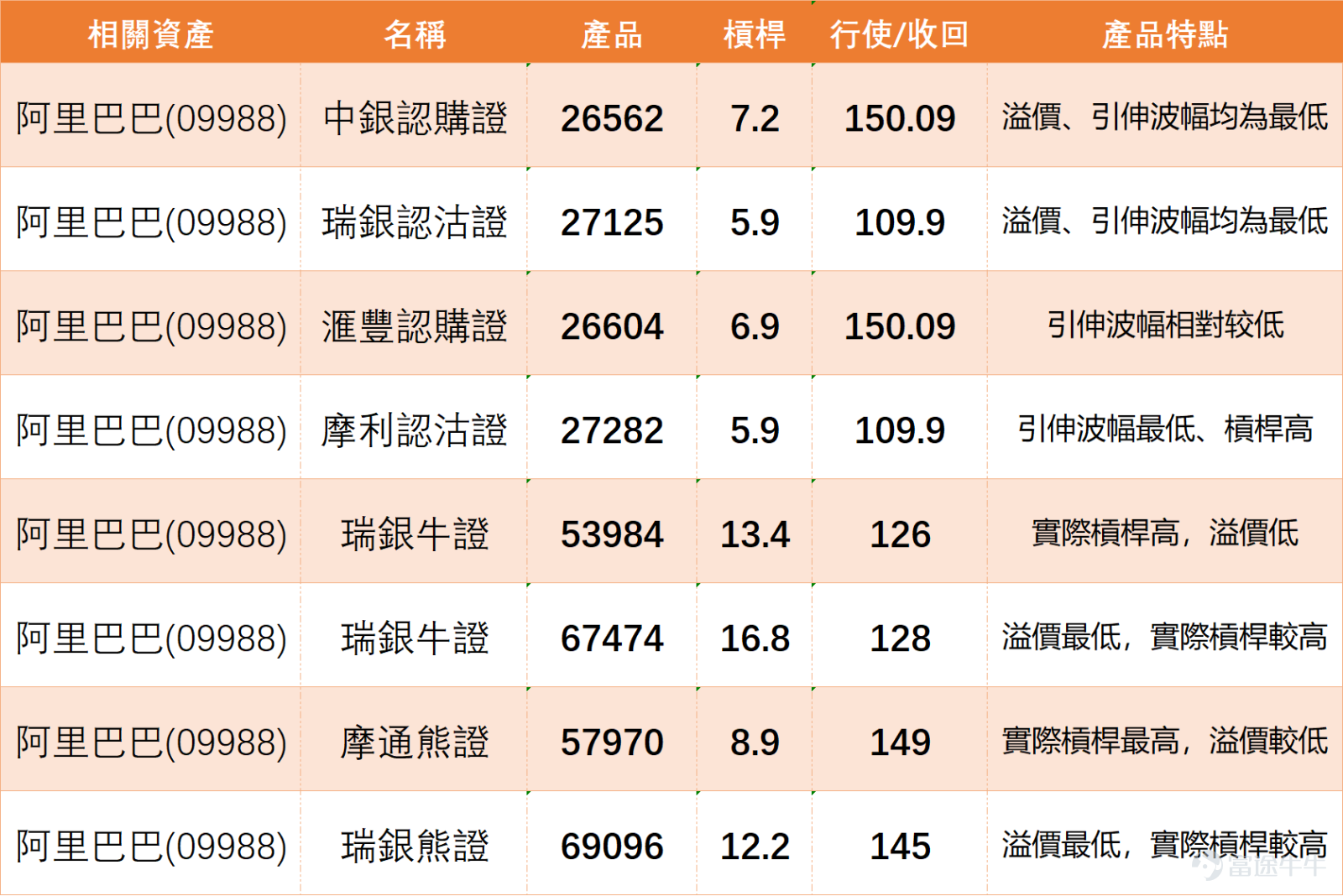 $阿里巴巴-W (09988.HK)$ 現價140，短線走勢仍然處於反彈後橫行整固階段。股價由早前低位117.500反彈後，曾一度升近140元附近，但未能持續突破，其後再回落至132元附近爭持。從日線結構看，阿里暫時已脫離最低位弱勢，但仍未確認轉勢，現階段更接近於125元至140元區間內反覆。 技術上，現價略低於10日線133.360，但仍接近20日線及保歷加通道中軸132.905，同時高於30日線129.467。這種結構代表股價未算明顯轉弱，但短線動能亦不夠強。若股價能重新企穩133.360之上，短線氣氛會稍為改善；若連132.905都未能守住，則可能回試129.467甚至125.335。 保歷加通道方面，上軌在140.475，中軸在132.905，下軌在125.335。現價正貼近中軸，反映市場處於方向選擇位置。若阿里能升穿140.475並企穩，才可確認短線突破成立，下一步才有條件挑戰更高位置；相反，若持續受壓於140元附近，股價仍會維持區間上落，難以形成明確升勢。 相對強弱指數約47.638，屬於中性偏弱水平，反映市場動能仍未明顯轉強。這亦解釋了為...