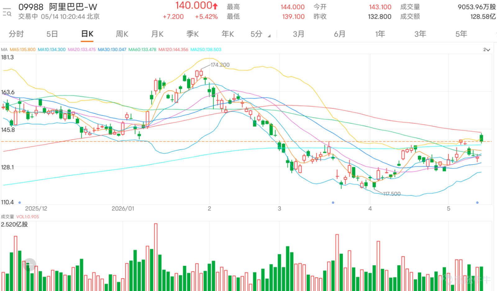 $阿里巴巴-W (09988.HK)$ 現價140，短線走勢仍然處於反彈後橫行整固階段。股價由早前低位117.500反彈後，曾一度升近140元附近，但未能持續突破，其後再回落至132元附近爭持。從日線結構看，阿里暫時已脫離最低位弱勢，但仍未確認轉勢，現階段更接近於125元至140元區間內反覆。 技術上，現價略低於10日線133.360，但仍接近20日線及保歷加通道中軸132.905，同時高於30日線129.467。這種結構代表股價未算明顯轉弱，但短線動能亦不夠強。若股價能重新企穩133.360之上，短線氣氛會稍為改善；若連132.905都未能守住，則可能回試129.467甚至125.335。 保歷加通道方面，上軌在140.475，中軸在132.905，下軌在125.335。現價正貼近中軸，反映市場處於方向選擇位置。若阿里能升穿140.475並企穩，才可確認短線突破成立，下一步才有條件挑戰更高位置；相反，若持續受壓於140元附近，股價仍會維持區間上落，難以形成明確升勢。 相對強弱指數約47.638，屬於中性偏弱水平，反映市場動能仍未明顯轉強。這亦解釋了為...