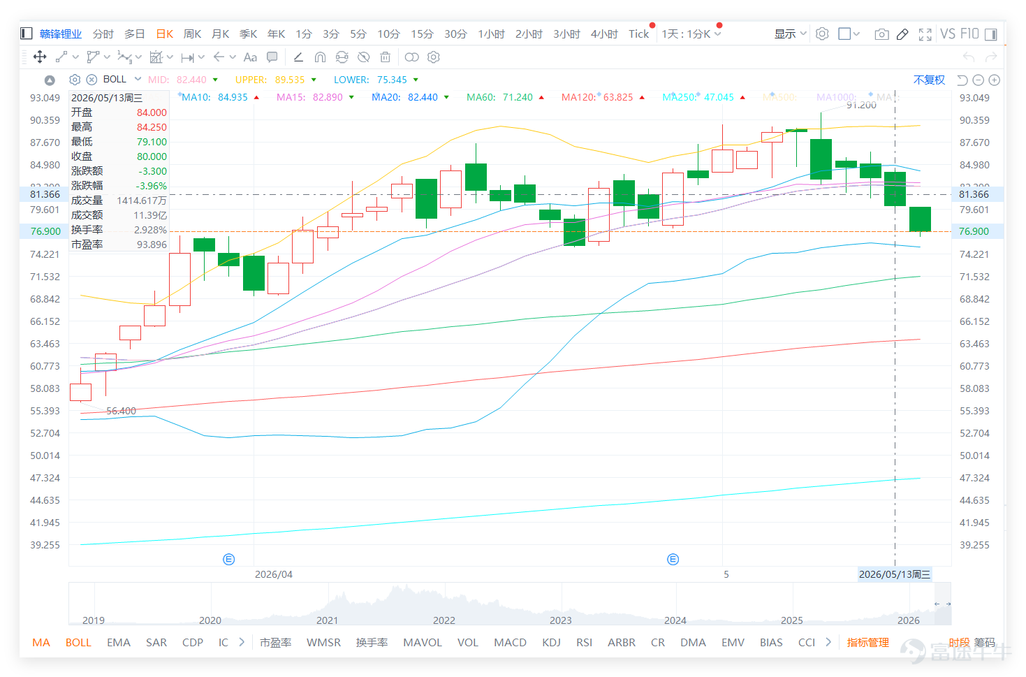 $贛鋒鋰業 (01772.HK)$ 上日（13日）收報80.000，單日下跌3.96%，短線由早前高位91.200回落，走勢明顯轉弱。股價早前由50元附近反覆上升，並在4月後加速推高，最高升至91.200，反映鋰電及資源股情緒曾經明顯改善。不過，近日股價未能延續升勢，並連續回落至80元附近，代表高位獲利盤及短線沽壓正在增加。 贛鋒鋰業（01772）技術信號為「中立」，RSI約54，處於中性區間。而鋰業股（贛鋒、 $天齊鋰業 (09696.HK)$ ）則處於「高位獲利回吐」階段。贛鋒能否守住80元，不僅看自身承接，也需觀察同業天齊鋰業是否會出現補跌，若天齊企穩，有助限制贛鋒回調深度。 技術上，上日收報80.000已跌穿10日線84.935及20日線82.440，亦正貼近30日線80.308，這是短線最需要留意的地方。早前股價能夠沿著短期均線上升，反映走勢健康，但現在跌穿10日及20日線，說明上升節奏已經被破壞。若80元及30日線附近能守住，股價仍有機會進入高位整固；若跌穿80.308並失守80元，短線結構便會進一步轉弱。...